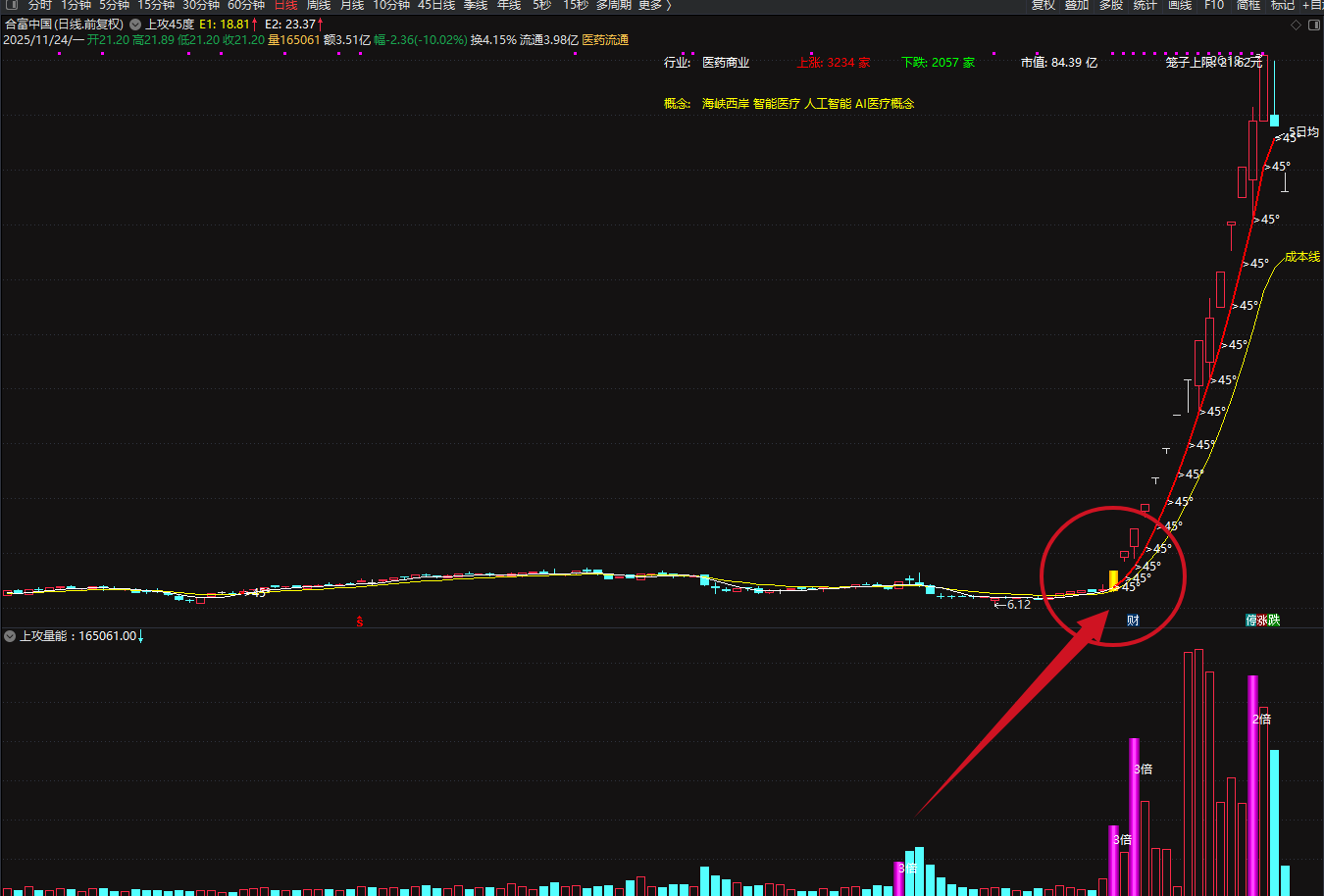 图片[3]阿尔法指标网-提供金钻指标以及精品亲测实战指标公式，汇集各大股市名师高手教程、股市战法交流等.....【某音热门上攻45度】上攻45度+上攻量能 主副图 某音热门推荐指标，趋势股翻倍大牛股低吸策略【实战指标系列】  阿尔法指标网-提供金钻指标以及精品亲测实战指标公式，汇集各大股市名师高手教程、股市战法交流等.....阿尔法指标网