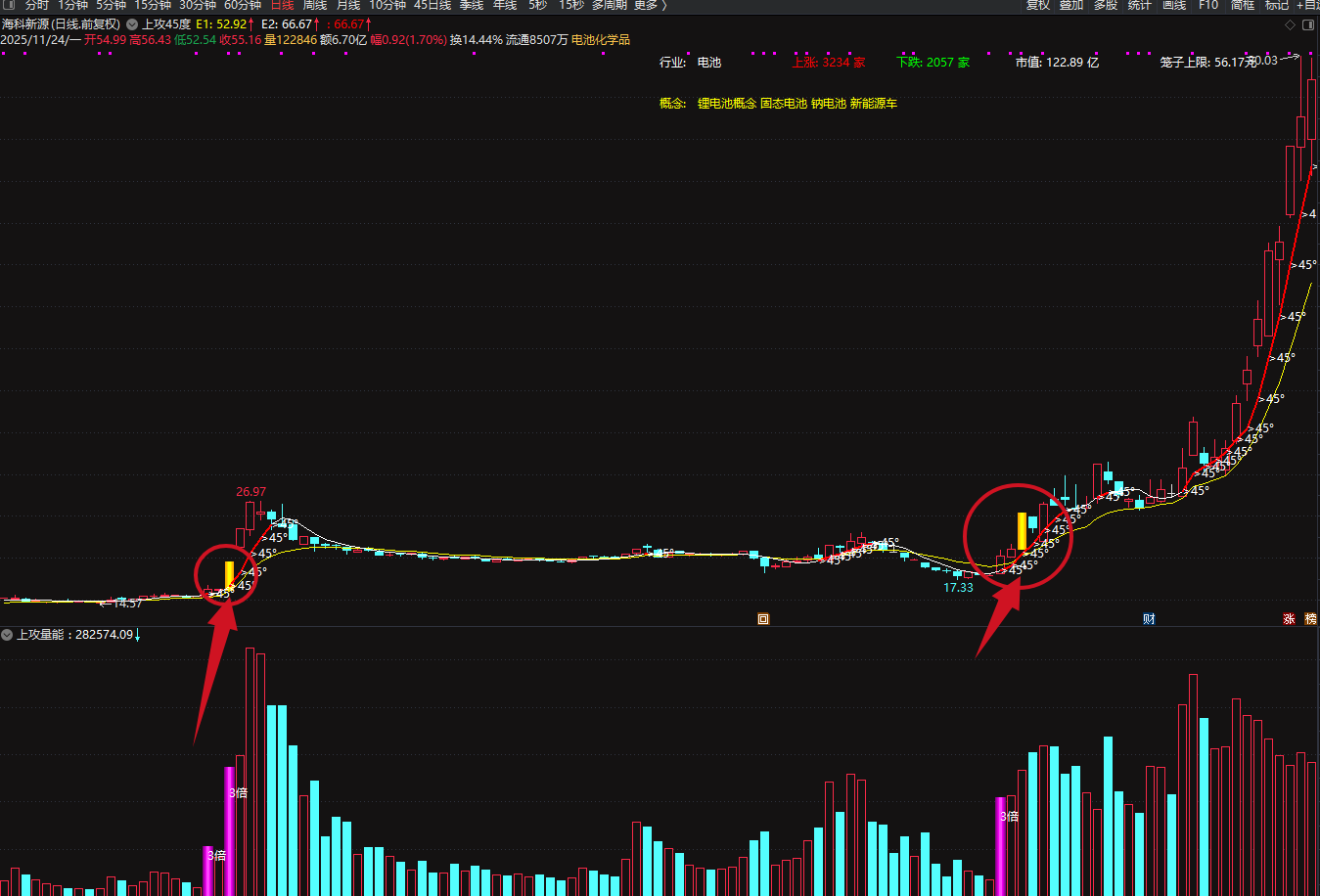图片[4]阿尔法指标网-提供金钻指标以及精品亲测实战指标公式，汇集各大股市名师高手教程、股市战法交流等.....【某音热门上攻45度】上攻45度+上攻量能 主副图 某音热门推荐指标，趋势股翻倍大牛股低吸策略【实战指标系列】  阿尔法指标网-提供金钻指标以及精品亲测实战指标公式，汇集各大股市名师高手教程、股市战法交流等.....阿尔法指标网