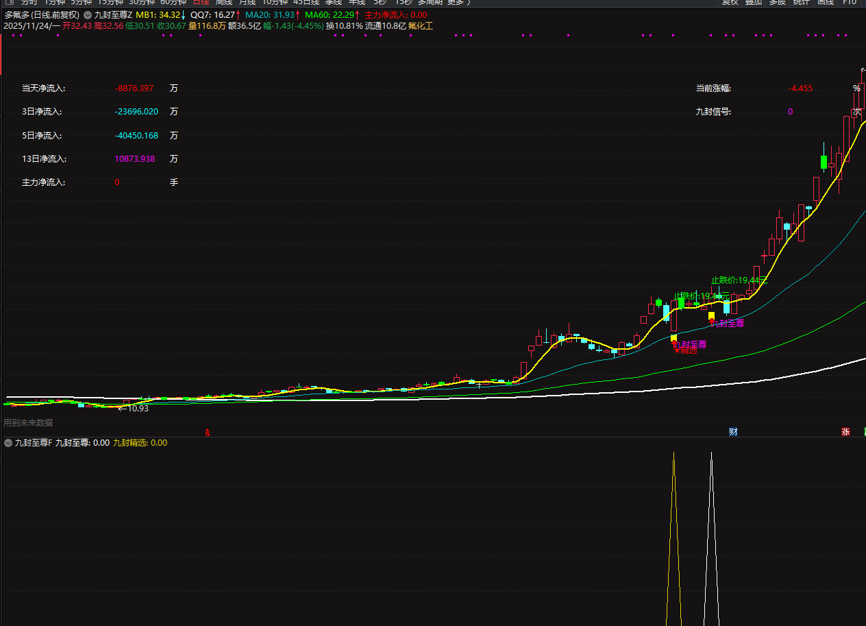 图片[2]阿尔法指标网-提供金钻指标以及精品亲测实战指标公式，汇集各大股市名师高手教程、股市战法交流等.....【九封至尊】2025最新优化版，主副图 + 选股，涨停回调低吸神器 手机电脑通用，信号一眼看穿！【实战指标系列】阿尔法指标网-提供金钻指标以及精品亲测实战指标公式，汇集各大股市名师高手教程、股市战法交流等.....阿尔法指标网