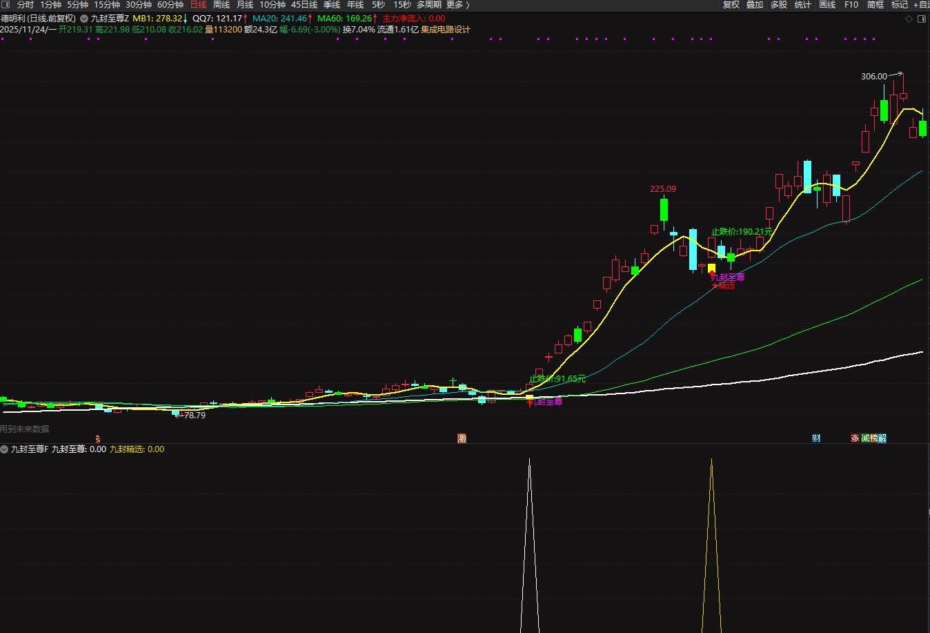 图片[3]阿尔法指标网-提供金钻指标以及精品亲测实战指标公式，汇集各大股市名师高手教程、股市战法交流等.....【九封至尊】2025最新优化版，主副图 + 选股，涨停回调低吸神器 手机电脑通用，信号一眼看穿！【实战指标系列】阿尔法指标网-提供金钻指标以及精品亲测实战指标公式，汇集各大股市名师高手教程、股市战法交流等.....阿尔法指标网
