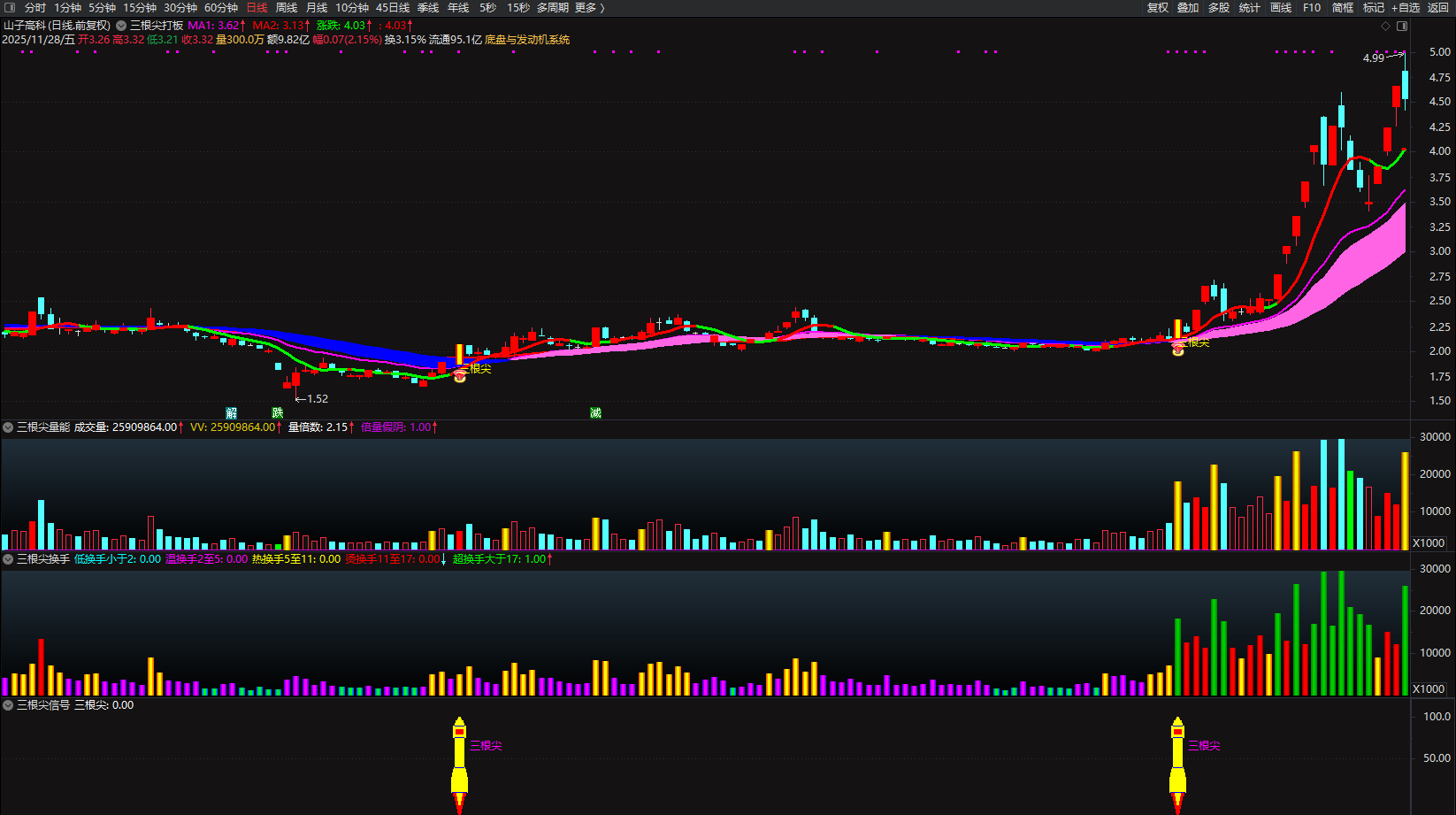 图片[19]阿尔法指标网-提供金钻指标以及精品亲测实战指标公式，汇集各大股市名师高手教程、股市战法交流等.....【金指标专属】【三根尖打板神器】短线龙头战法，机构量化黑科技10天狂抓60个涨停板 套装指标【金指标系列】阿尔法指标网-提供金钻指标以及精品亲测实战指标公式，汇集各大股市名师高手教程、股市战法交流等.....阿尔法指标网
