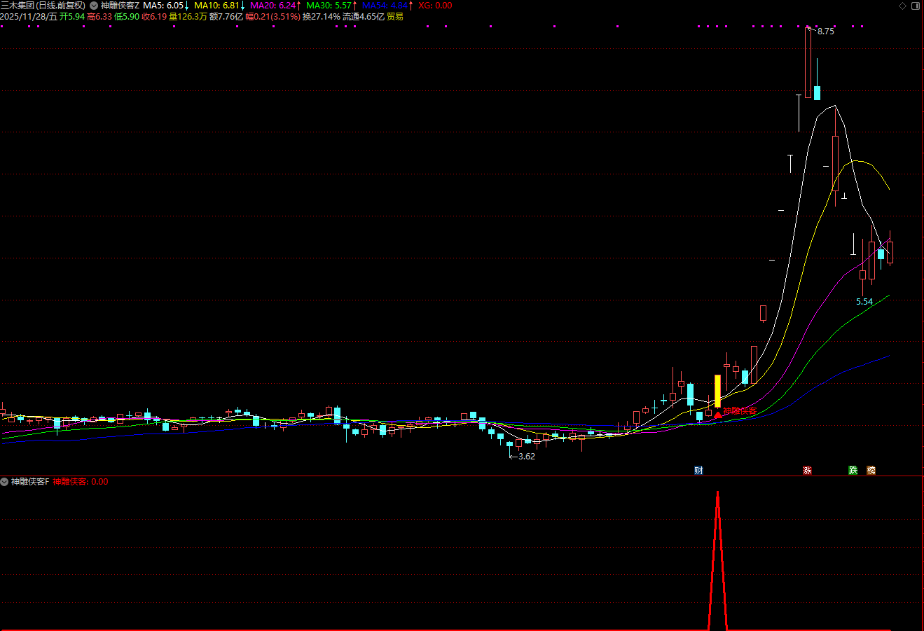 图片[4]阿尔法指标网-提供金钻指标以及精品亲测实战指标公式，汇集各大股市名师高手教程、股市战法交流等.....【神雕侠客】主力资金优选 上升通道 起爆点 多重技术捕捉买入机会 与机构大单同期介入 套装指标【实战指标系列】阿尔法指标网-提供金钻指标以及精品亲测实战指标公式，汇集各大股市名师高手教程、股市战法交流等.....阿尔法指标网