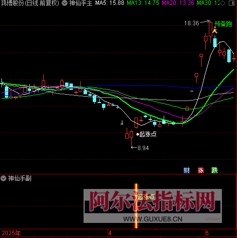 图片[3]阿尔法指标网-提供金钻指标以及精品亲测实战指标公式，汇集各大股市名师高手教程、股市战法交流等.....会员福利【神仙手】某处热卖388元 2025通达信股票量化定制起涨点好机会神仙手全套指标【众筹指标系列】阿尔法指标网-提供金钻指标以及精品亲测实战指标公式，汇集各大股市名师高手教程、股市战法交流等.....阿尔法指标网