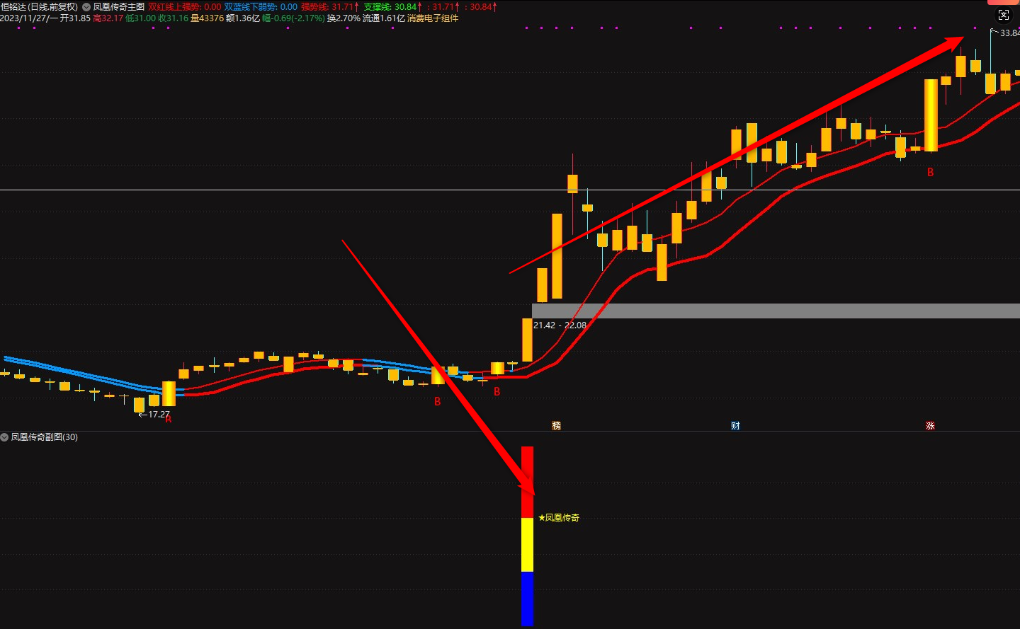 图片[8]阿尔法指标网-提供金钻指标以及精品亲测实战指标公式，汇集各大股市名师高手教程、股市战法交流等.....【凤凰传奇】VIP套装指标,顺势而为,通达信精品短线指标 信号不漂移!【众筹指标系列】 阿尔法指标网-提供金钻指标以及精品亲测实战指标公式，汇集各大股市名师高手教程、股市战法交流等.....阿尔法指标网