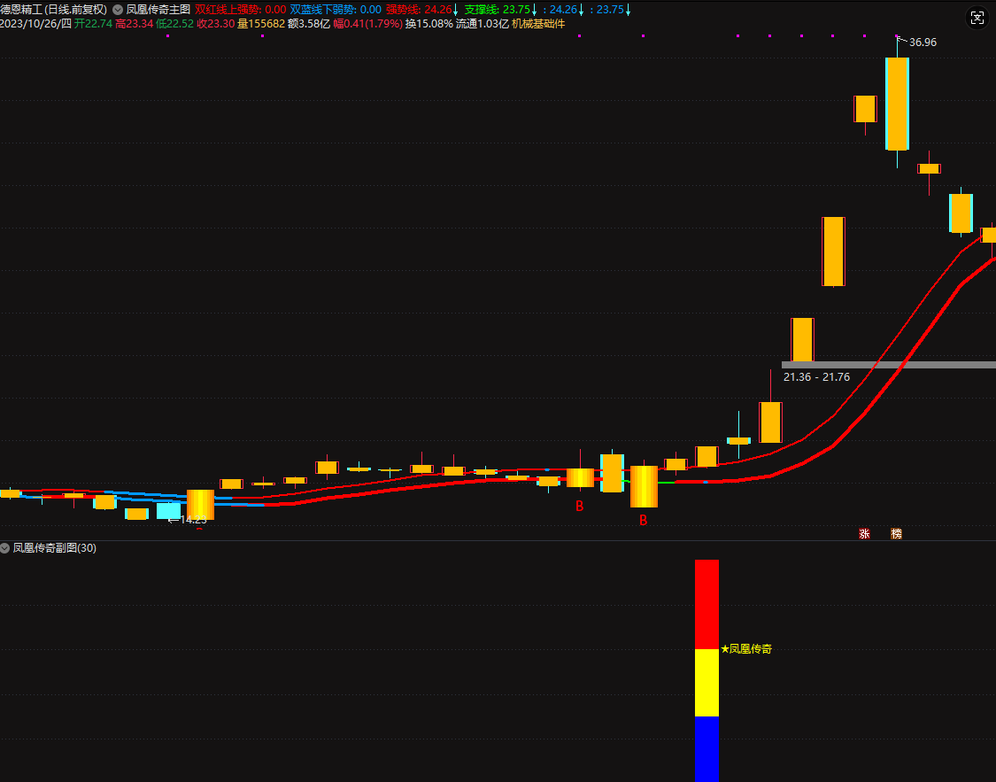 图片[11]阿尔法指标网-提供金钻指标以及精品亲测实战指标公式，汇集各大股市名师高手教程、股市战法交流等.....【凤凰传奇】VIP套装指标,顺势而为,通达信精品短线指标 信号不漂移!【众筹指标系列】 阿尔法指标网-提供金钻指标以及精品亲测实战指标公式，汇集各大股市名师高手教程、股市战法交流等.....阿尔法指标网