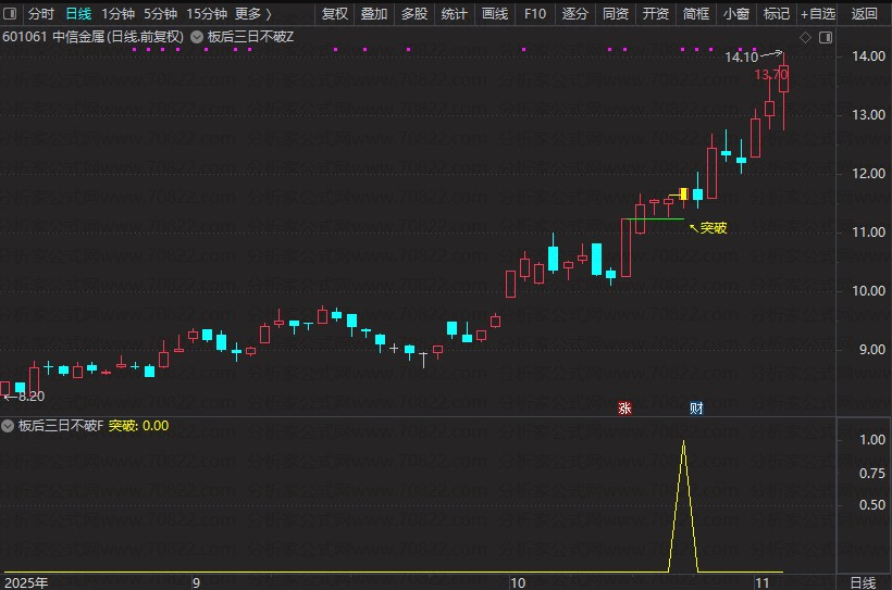 图片[1]阿尔法指标网-提供金钻指标以及精品亲测实战指标公式，汇集各大股市名师高手教程、股市战法交流等.....【板后三日不破】捕捉首板后整理突破形态的指标，信号少而精，无未来函数【众筹指标系列】 阿尔法指标网-提供金钻指标以及精品亲测实战指标公式，汇集各大股市名师高手教程、股市战法交流等.....阿尔法指标网