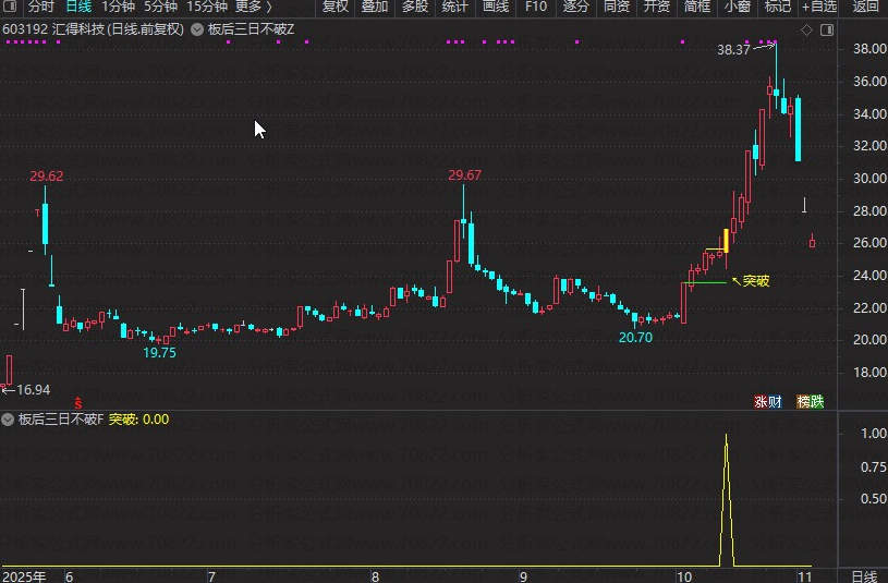 图片[2]阿尔法指标网-提供金钻指标以及精品亲测实战指标公式，汇集各大股市名师高手教程、股市战法交流等.....【板后三日不破】捕捉首板后整理突破形态的指标，信号少而精，无未来函数【众筹指标系列】 阿尔法指标网-提供金钻指标以及精品亲测实战指标公式，汇集各大股市名师高手教程、股市战法交流等.....阿尔法指标网