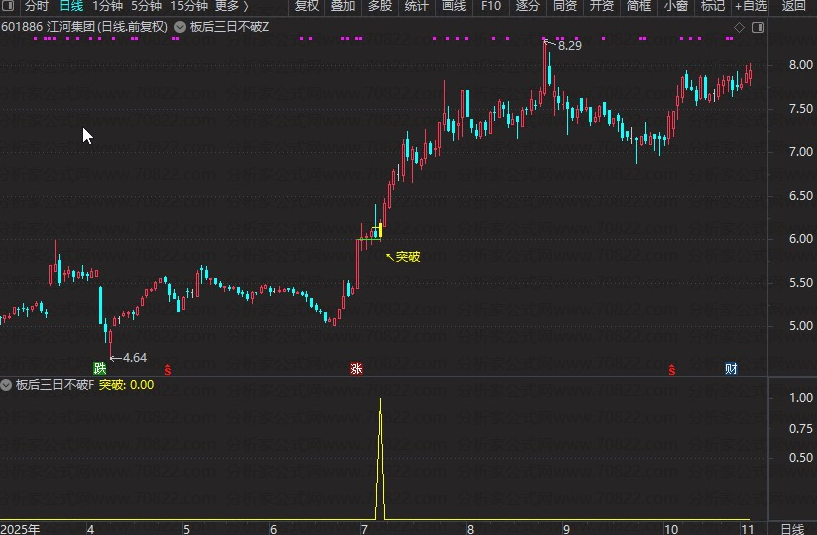 图片[3]阿尔法指标网-提供金钻指标以及精品亲测实战指标公式，汇集各大股市名师高手教程、股市战法交流等.....【板后三日不破】捕捉首板后整理突破形态的指标，信号少而精，无未来函数【众筹指标系列】 阿尔法指标网-提供金钻指标以及精品亲测实战指标公式，汇集各大股市名师高手教程、股市战法交流等.....阿尔法指标网