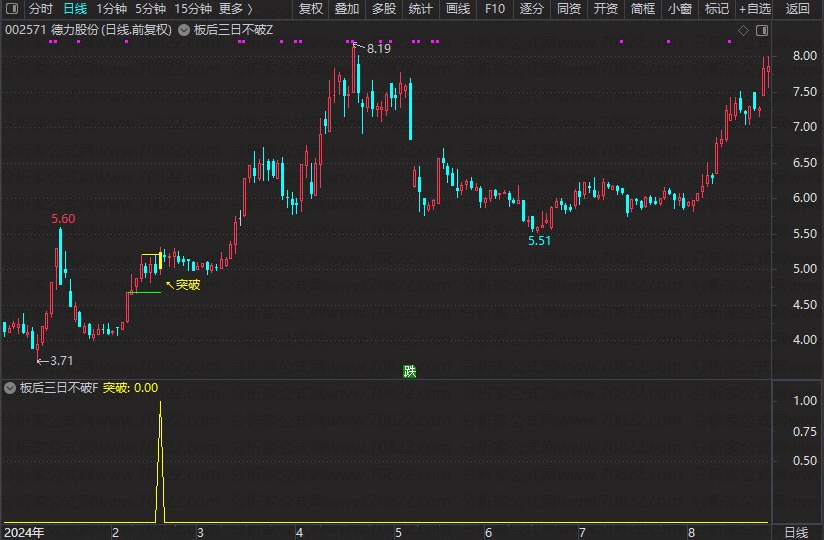图片[5]阿尔法指标网-提供金钻指标以及精品亲测实战指标公式，汇集各大股市名师高手教程、股市战法交流等.....【板后三日不破】捕捉首板后整理突破形态的指标，信号少而精，无未来函数【众筹指标系列】 阿尔法指标网-提供金钻指标以及精品亲测实战指标公式，汇集各大股市名师高手教程、股市战法交流等.....阿尔法指标网