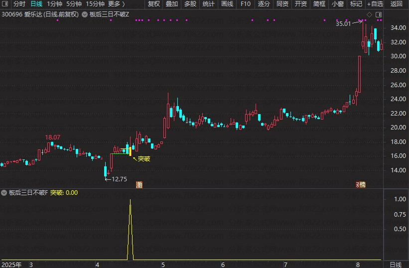 图片[7]阿尔法指标网-提供金钻指标以及精品亲测实战指标公式，汇集各大股市名师高手教程、股市战法交流等.....【板后三日不破】捕捉首板后整理突破形态的指标，信号少而精，无未来函数【众筹指标系列】 阿尔法指标网-提供金钻指标以及精品亲测实战指标公式，汇集各大股市名师高手教程、股市战法交流等.....阿尔法指标网