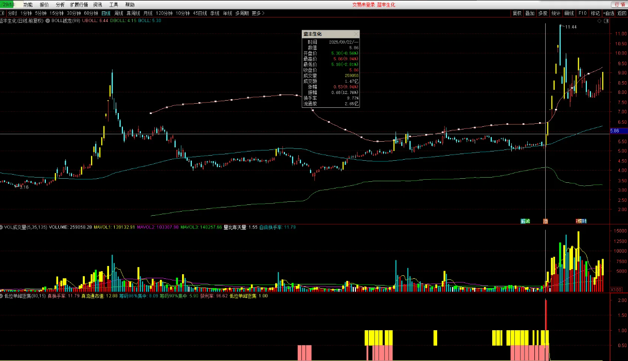图片[3]阿尔法指标网-提供金钻指标以及精品亲测实战指标公式，汇集各大股市名师高手教程、股市战法交流等.....【低位单峰密集升级版】寻找低位连板妖股启动点 升级版 （选股 源码 副图 无未来）【实战指标系列】阿尔法指标网-提供金钻指标以及精品亲测实战指标公式，汇集各大股市名师高手教程、股市战法交流等.....阿尔法指标网