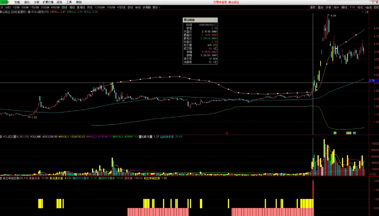 图片[4]阿尔法指标网-提供金钻指标以及精品亲测实战指标公式，汇集各大股市名师高手教程、股市战法交流等.....【低位单峰密集升级版】寻找低位连板妖股启动点 升级版 （选股 源码 副图 无未来）【实战指标系列】阿尔法指标网-提供金钻指标以及精品亲测实战指标公式，汇集各大股市名师高手教程、股市战法交流等.....阿尔法指标网