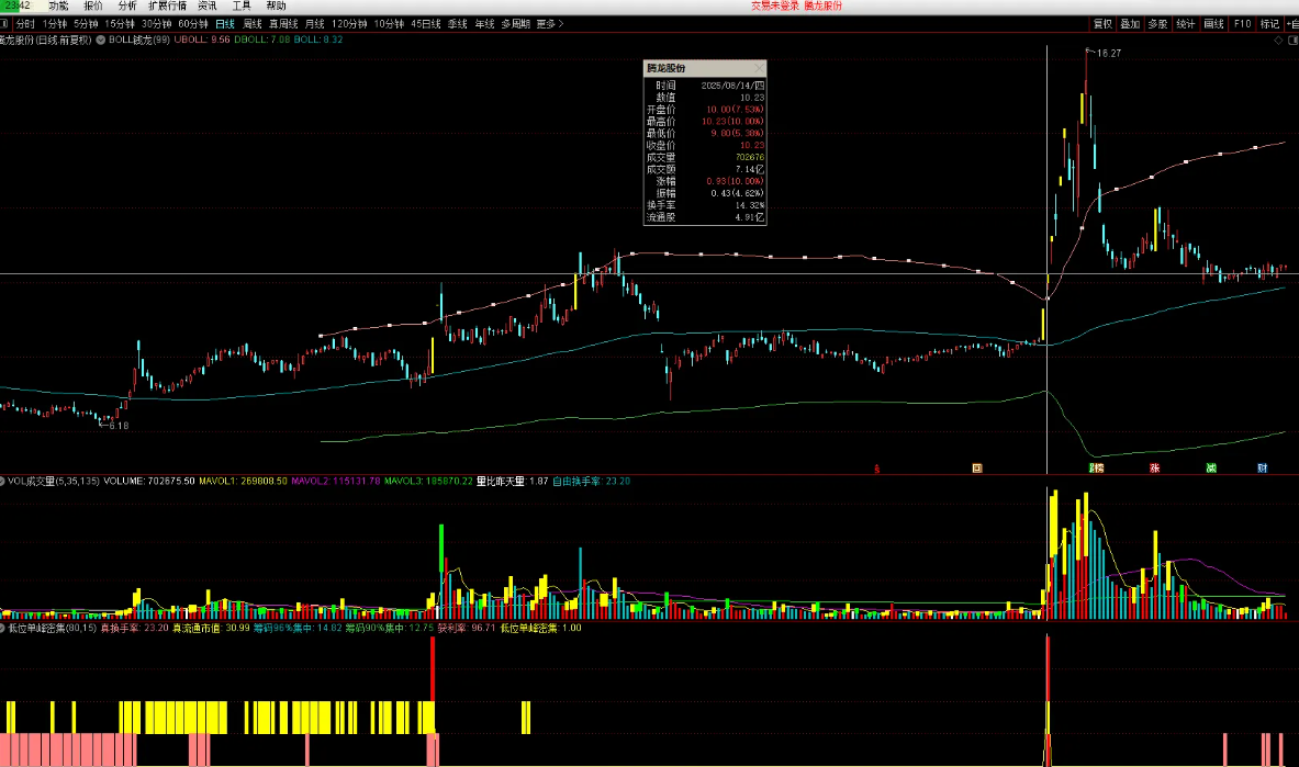 图片[6]阿尔法指标网-提供金钻指标以及精品亲测实战指标公式，汇集各大股市名师高手教程、股市战法交流等.....【低位单峰密集升级版】寻找低位连板妖股启动点 升级版 （选股 源码 副图 无未来）【实战指标系列】阿尔法指标网-提供金钻指标以及精品亲测实战指标公式，汇集各大股市名师高手教程、股市战法交流等.....阿尔法指标网