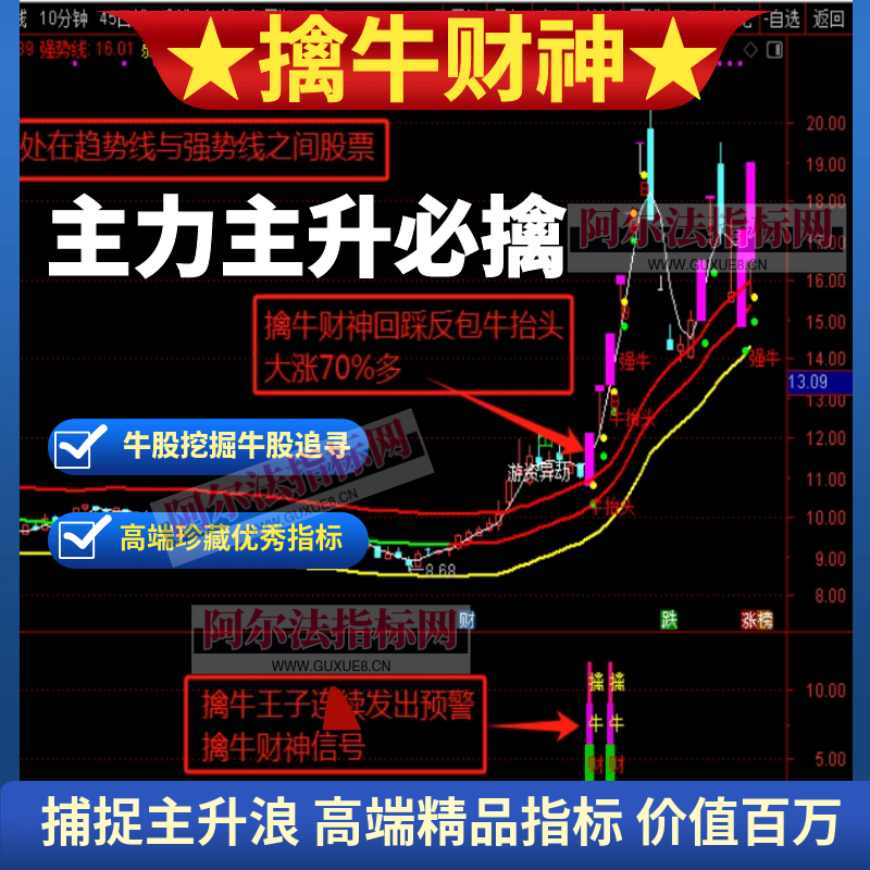 【擒牛财神】牛股发掘牛股追寻牛抬头主力进场主升浪启动迹象公式(通达信主图+副图+选股器全套)阿尔法指标网-提供金钻指标以及精品亲测实战指标公式,汇集各大股市名师高手教程、股市战法交流等.....阿尔法指标网