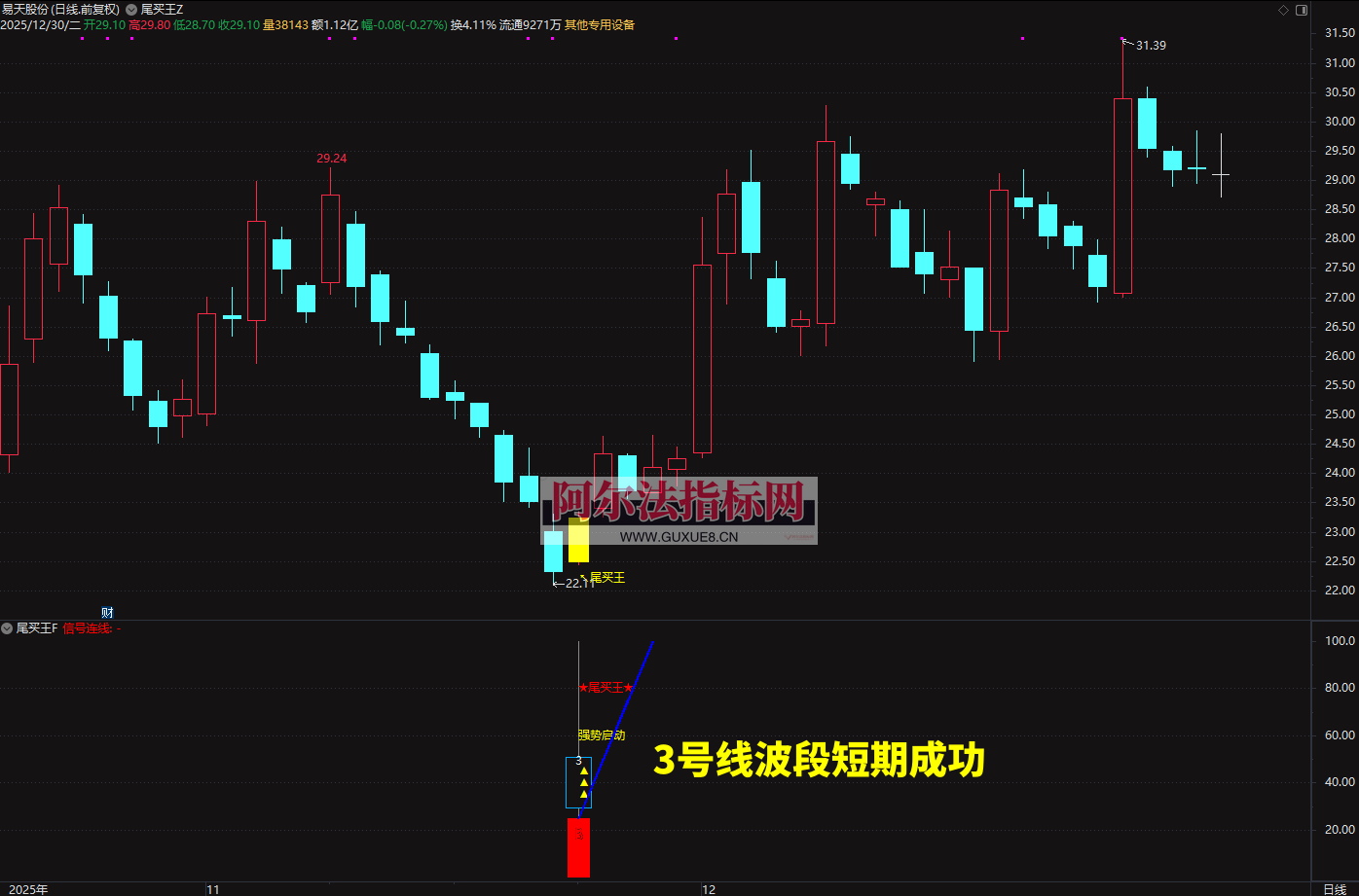 图片[8]阿尔法指标网-提供金钻指标以及精品亲测实战指标公式，汇集各大股市名师高手教程、股市战法交流等.....【金指标专属】2026◆金钻指标《尾买王》——尾买指标●波段●超卖反弹主图幅图选股【金指标系列】阿尔法指标网-提供金钻指标以及精品亲测实战指标公式，汇集各大股市名师高手教程、股市战法交流等.....阿尔法指标网