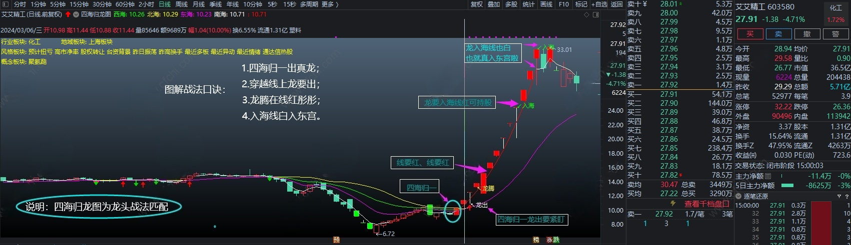 图片[1]阿尔法指标网-提供金钻指标以及精品亲测实战指标公式，汇集各大股市名师高手教程、股市战法交流等.....【四海归龙图】2026全网首发“四海归龙图”——为龙头战法擒牛捉妖必备主图！本指标不含未来函数，信号不偏移，不消失，可放心使用【金指标系列】阿尔法指标网-提供金钻指标以及精品亲测实战指标公式，汇集各大股市名师高手教程、股市战法交流等.....阿尔法指标网