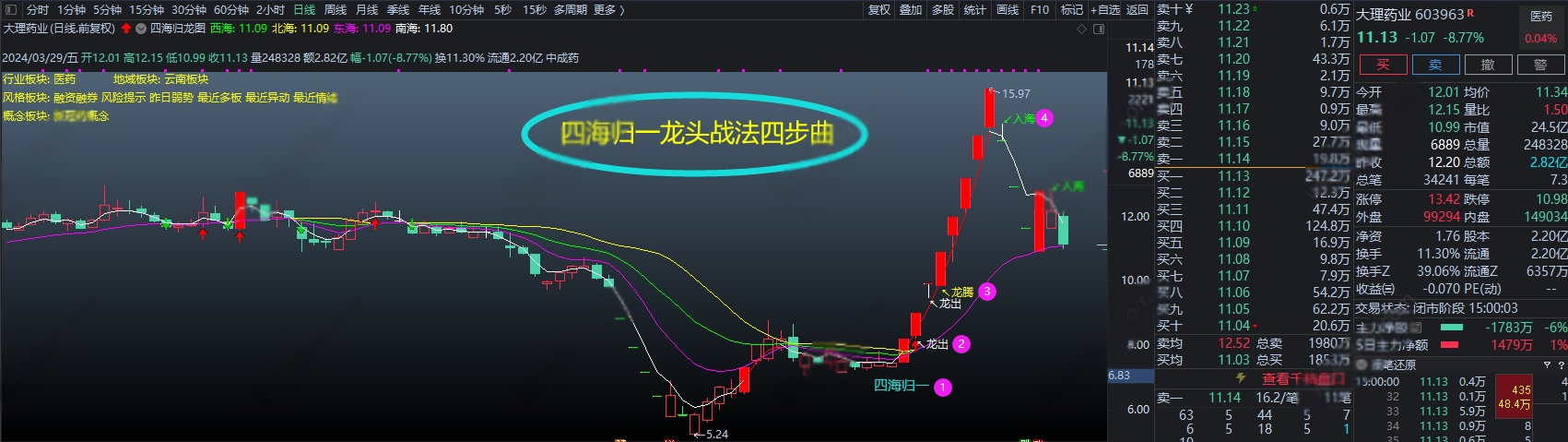 图片[3]阿尔法指标网-提供金钻指标以及精品亲测实战指标公式，汇集各大股市名师高手教程、股市战法交流等.....【四海归龙图】2026全网首发“四海归龙图”——为龙头战法擒牛捉妖必备主图！本指标不含未来函数，信号不偏移，不消失，可放心使用【金指标系列】阿尔法指标网-提供金钻指标以及精品亲测实战指标公式，汇集各大股市名师高手教程、股市战法交流等.....阿尔法指标网
