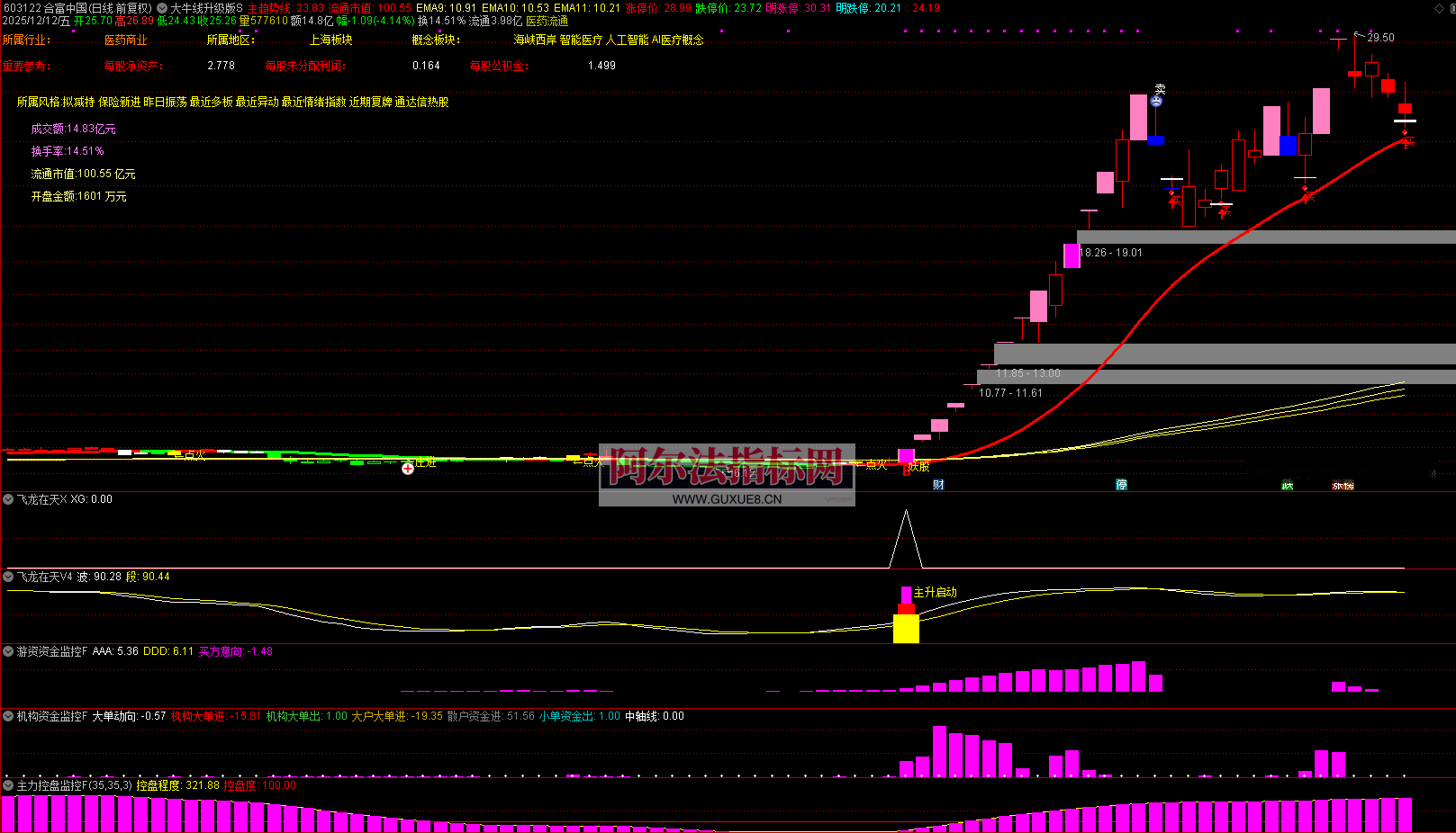 图片[3]阿尔法指标网-提供金钻指标以及精品亲测实战指标公式，汇集各大股市名师高手教程、股市战法交流等.....【机构游资大牛线升级版】1主5副1选股 某私塾班专享 信号共振 体系作战 捕捉大牛 源码【众筹指标系列】阿尔法指标网-提供金钻指标以及精品亲测实战指标公式，汇集各大股市名师高手教程、股市战法交流等.....阿尔法指标网