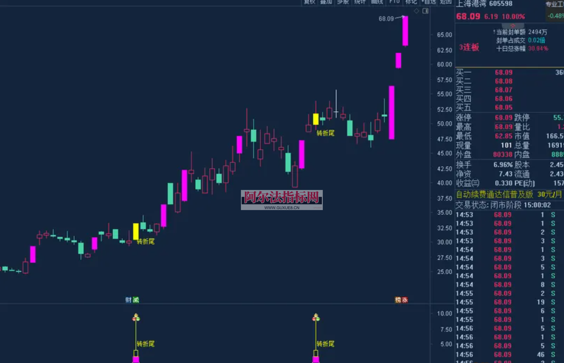 图片[2]阿尔法指标网-提供金钻指标以及精品亲测实战指标公式，汇集各大股市名师高手教程、股市战法交流等.....2026【转折尾】捕捉主力转折拐点启动的信号主图+副图+选股《无未来 源码》【实战指标系列】阿尔法指标网-提供金钻指标以及精品亲测实战指标公式，汇集各大股市名师高手教程、股市战法交流等.....阿尔法指标网