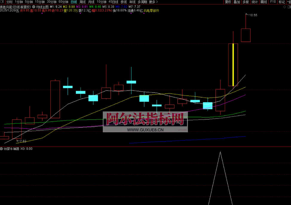 图片[4]阿尔法指标网-提供金钻指标以及精品亲测实战指标公式，汇集各大股市名师高手教程、股市战法交流等.....【创尾牛神器】原创作品，副图选股，专门做创业板尾盘信号的，超短次日获利概率较高，超短短线都适合！【实战指标系列】阿尔法指标网-提供金钻指标以及精品亲测实战指标公式，汇集各大股市名师高手教程、股市战法交流等.....阿尔法指标网