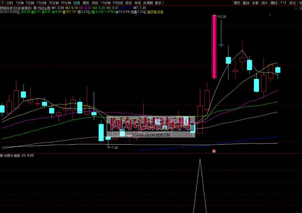 图片[6]阿尔法指标网-提供金钻指标以及精品亲测实战指标公式，汇集各大股市名师高手教程、股市战法交流等.....【创尾牛神器】原创作品，副图选股，专门做创业板尾盘信号的，超短次日获利概率较高，超短短线都适合！【实战指标系列】阿尔法指标网-提供金钻指标以及精品亲测实战指标公式，汇集各大股市名师高手教程、股市战法交流等.....阿尔法指标网