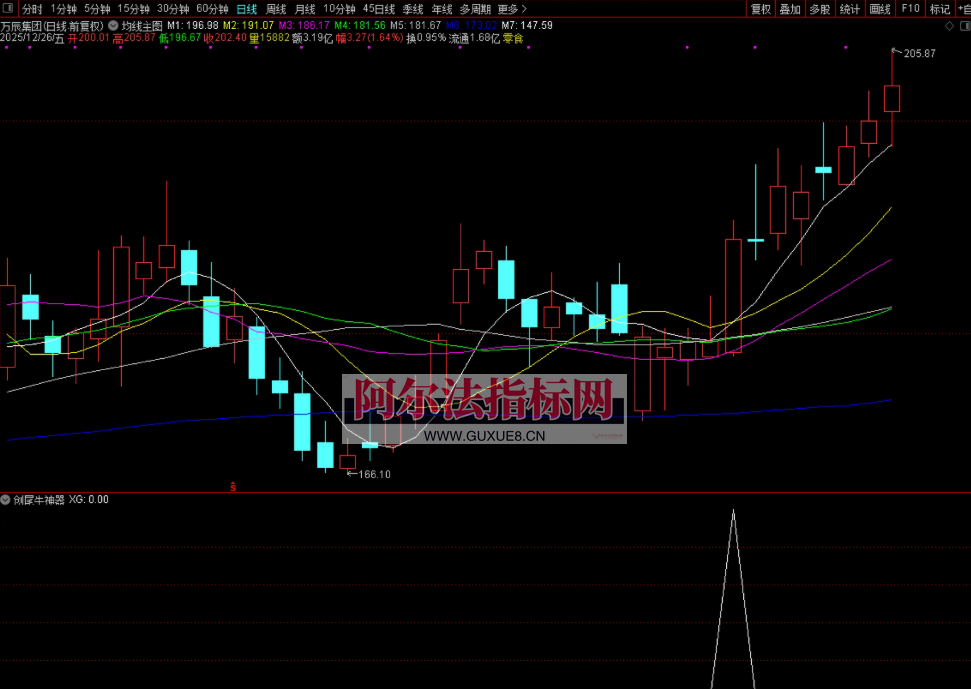 图片[7]阿尔法指标网-提供金钻指标以及精品亲测实战指标公式，汇集各大股市名师高手教程、股市战法交流等.....【创尾牛神器】原创作品，副图选股，专门做创业板尾盘信号的，超短次日获利概率较高，超短短线都适合！【实战指标系列】阿尔法指标网-提供金钻指标以及精品亲测实战指标公式，汇集各大股市名师高手教程、股市战法交流等.....阿尔法指标网