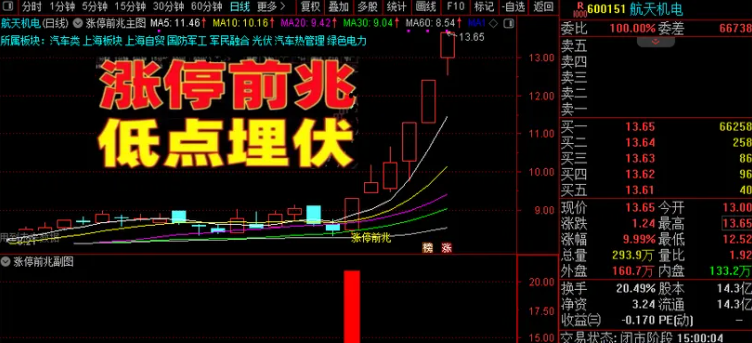 图片[5]阿尔法指标网-提供金钻指标以及精品亲测实战指标公式，汇集各大股市名师高手教程、股市战法交流等.....【涨停前兆】低点埋伏 与庄共舞借助机构主力资金拉升优势抓板通达信指标套装【实战指标系列】阿尔法指标网-提供金钻指标以及精品亲测实战指标公式，汇集各大股市名师高手教程、股市战法交流等.....阿尔法指标网