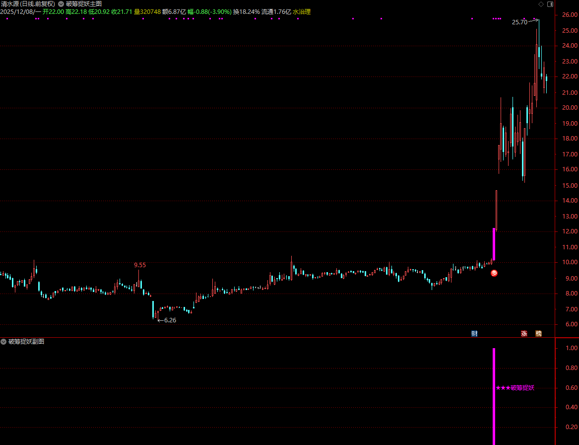 图片[1]阿尔法指标网-提供金钻指标以及精品亲测实战指标公式，汇集各大股市名师高手教程、股市战法交流等.....【破筹捉妖】独创魔改而成_妖股一网打尽 ， 信号量适中 通达信主副选源码【实战指标系列】阿尔法指标网-提供金钻指标以及精品亲测实战指标公式，汇集各大股市名师高手教程、股市战法交流等.....阿尔法指标网