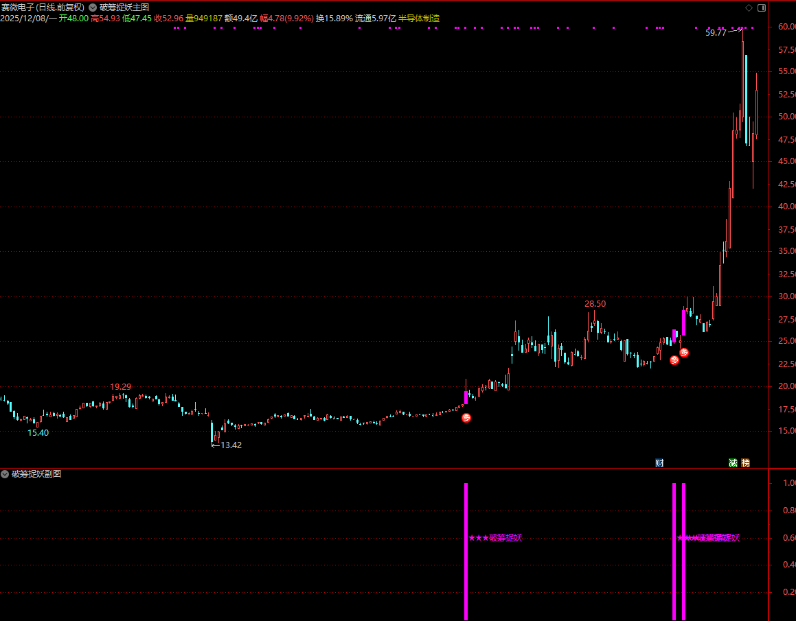 图片[2]阿尔法指标网-提供金钻指标以及精品亲测实战指标公式，汇集各大股市名师高手教程、股市战法交流等.....【破筹捉妖】独创魔改而成_妖股一网打尽 ， 信号量适中 通达信主副选源码【实战指标系列】阿尔法指标网-提供金钻指标以及精品亲测实战指标公式，汇集各大股市名师高手教程、股市战法交流等.....阿尔法指标网