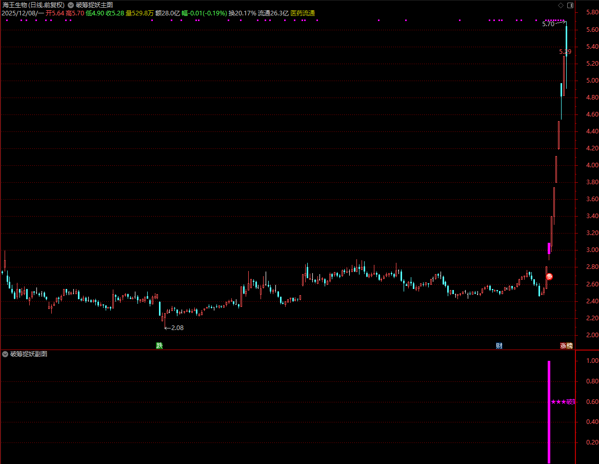 图片[3]阿尔法指标网-提供金钻指标以及精品亲测实战指标公式，汇集各大股市名师高手教程、股市战法交流等.....【破筹捉妖】独创魔改而成_妖股一网打尽 ， 信号量适中 通达信主副选源码【实战指标系列】阿尔法指标网-提供金钻指标以及精品亲测实战指标公式，汇集各大股市名师高手教程、股市战法交流等.....阿尔法指标网