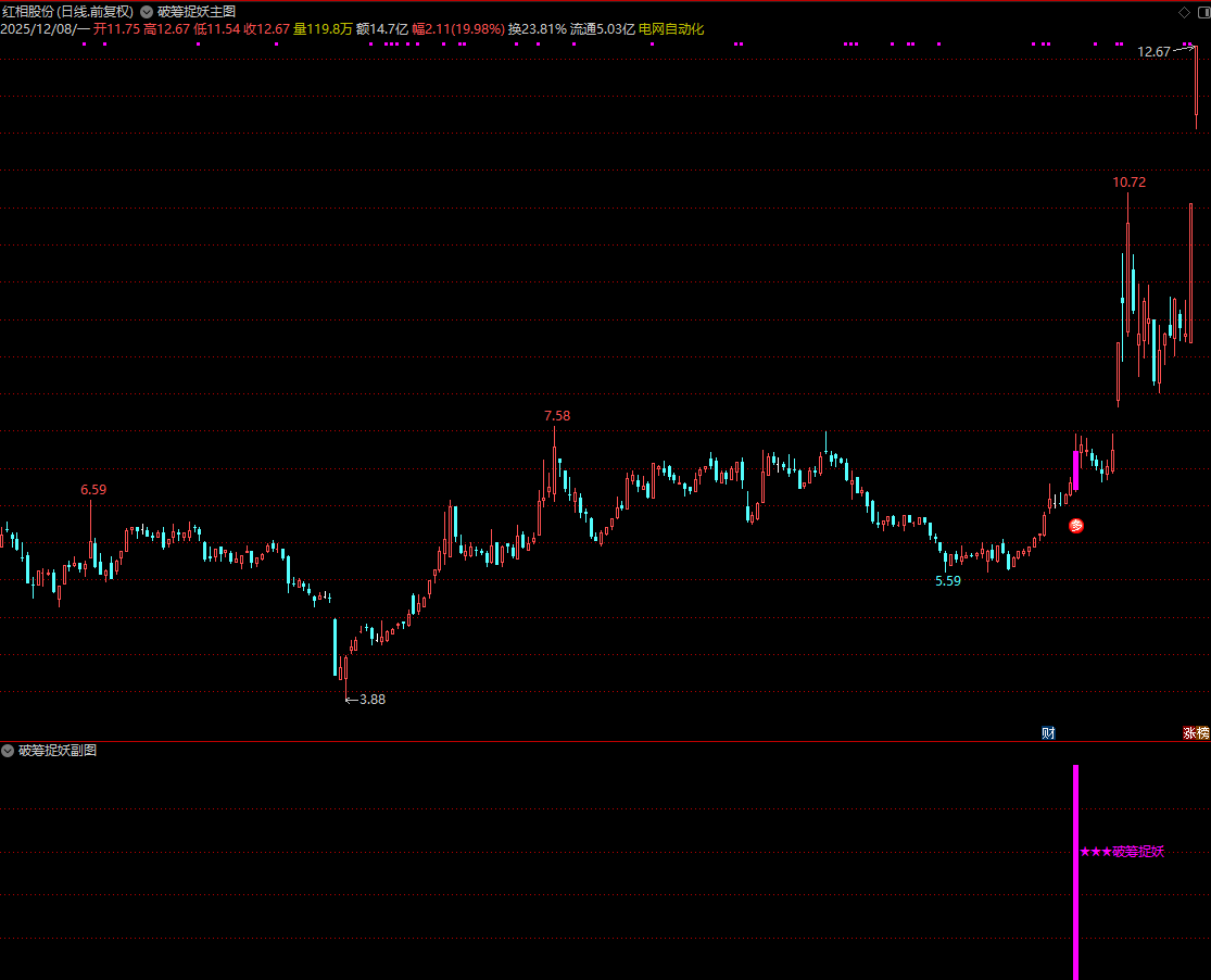 图片[4]阿尔法指标网-提供金钻指标以及精品亲测实战指标公式，汇集各大股市名师高手教程、股市战法交流等.....【破筹捉妖】独创魔改而成_妖股一网打尽 ， 信号量适中 通达信主副选源码【实战指标系列】阿尔法指标网-提供金钻指标以及精品亲测实战指标公式，汇集各大股市名师高手教程、股市战法交流等.....阿尔法指标网