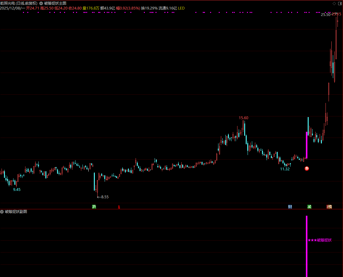 图片[5]阿尔法指标网-提供金钻指标以及精品亲测实战指标公式，汇集各大股市名师高手教程、股市战法交流等.....【破筹捉妖】独创魔改而成_妖股一网打尽 ， 信号量适中 通达信主副选源码【实战指标系列】阿尔法指标网-提供金钻指标以及精品亲测实战指标公式，汇集各大股市名师高手教程、股市战法交流等.....阿尔法指标网