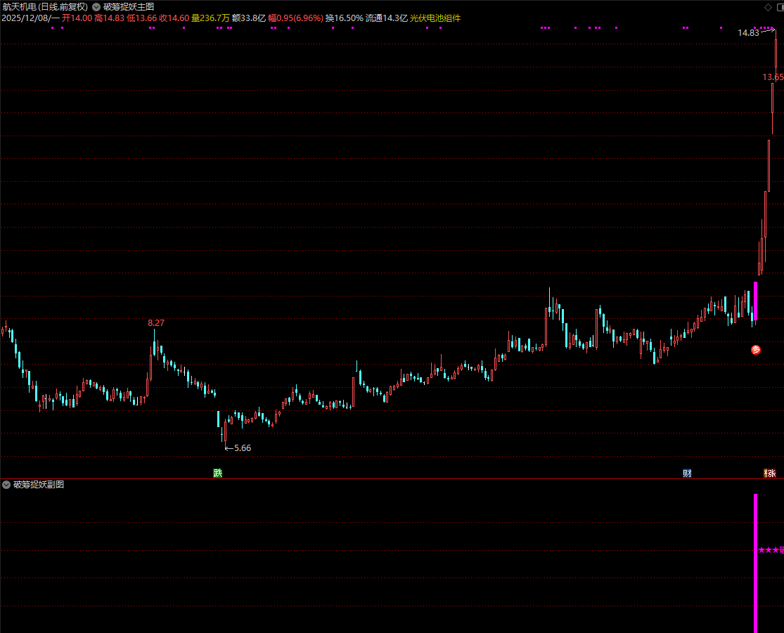 图片[6]阿尔法指标网-提供金钻指标以及精品亲测实战指标公式，汇集各大股市名师高手教程、股市战法交流等.....【破筹捉妖】独创魔改而成_妖股一网打尽 ， 信号量适中 通达信主副选源码【实战指标系列】阿尔法指标网-提供金钻指标以及精品亲测实战指标公式，汇集各大股市名师高手教程、股市战法交流等.....阿尔法指标网