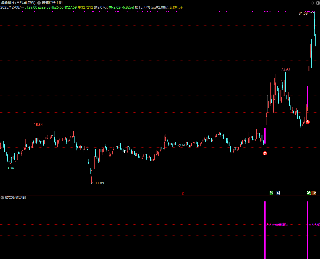图片[7]阿尔法指标网-提供金钻指标以及精品亲测实战指标公式，汇集各大股市名师高手教程、股市战法交流等.....【破筹捉妖】独创魔改而成_妖股一网打尽 ， 信号量适中 通达信主副选源码【实战指标系列】阿尔法指标网-提供金钻指标以及精品亲测实战指标公式，汇集各大股市名师高手教程、股市战法交流等.....阿尔法指标网