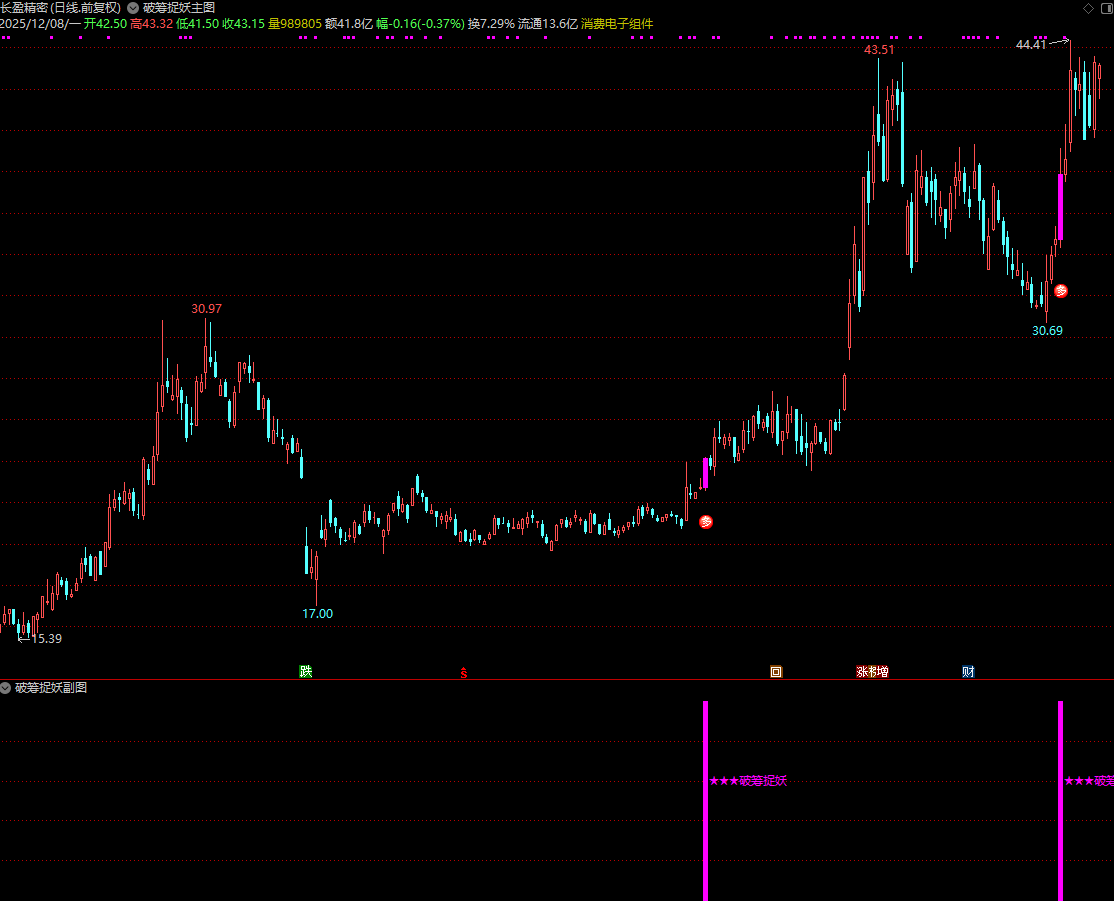 图片[8]阿尔法指标网-提供金钻指标以及精品亲测实战指标公式，汇集各大股市名师高手教程、股市战法交流等.....【破筹捉妖】独创魔改而成_妖股一网打尽 ， 信号量适中 通达信主副选源码【实战指标系列】阿尔法指标网-提供金钻指标以及精品亲测实战指标公式，汇集各大股市名师高手教程、股市战法交流等.....阿尔法指标网