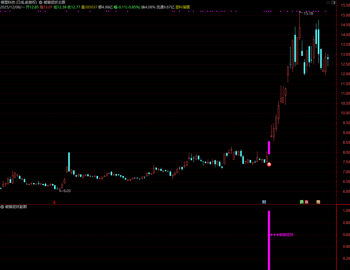 图片[9]阿尔法指标网-提供金钻指标以及精品亲测实战指标公式，汇集各大股市名师高手教程、股市战法交流等.....【破筹捉妖】独创魔改而成_妖股一网打尽 ， 信号量适中 通达信主副选源码【实战指标系列】阿尔法指标网-提供金钻指标以及精品亲测实战指标公式，汇集各大股市名师高手教程、股市战法交流等.....阿尔法指标网
