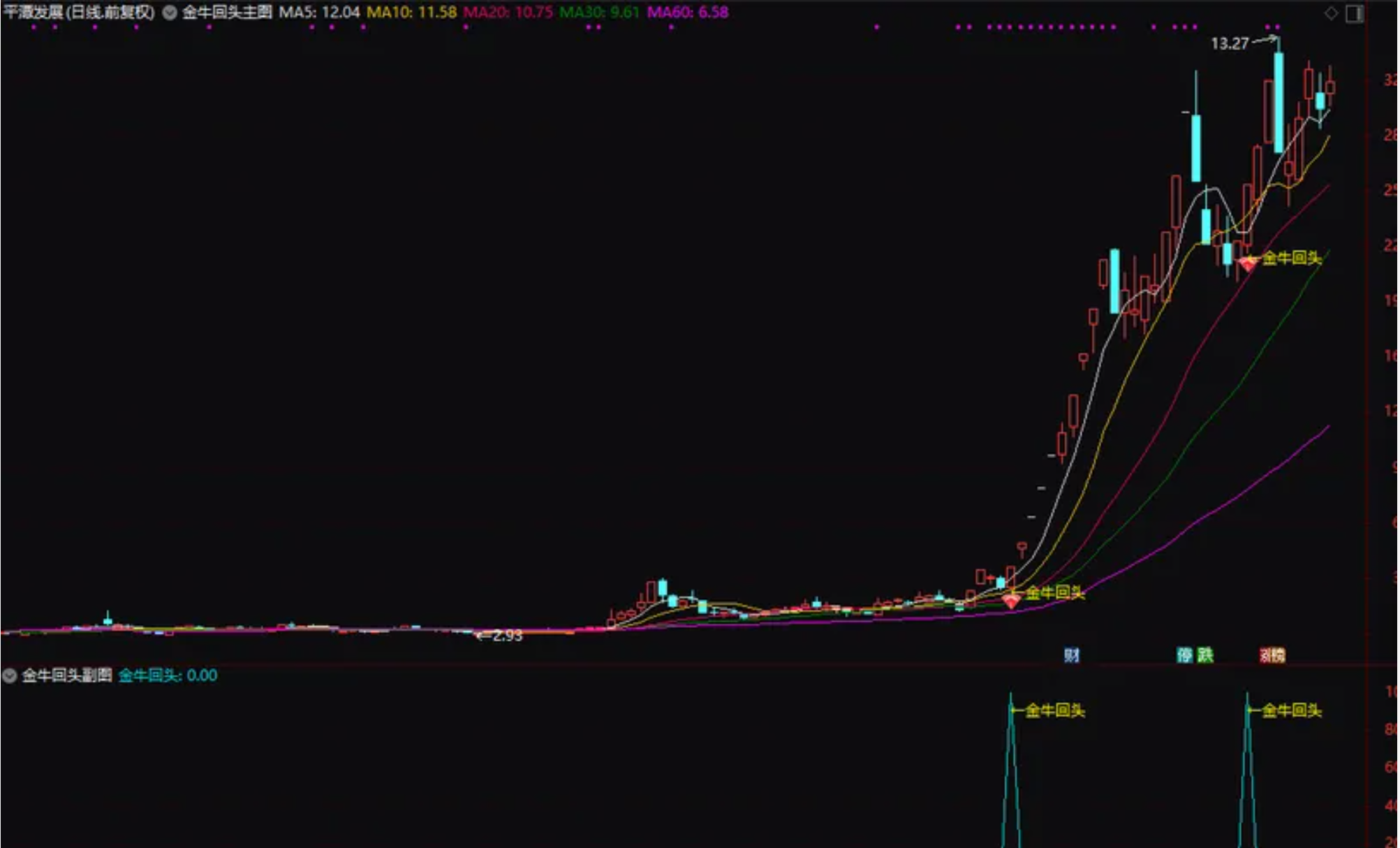 图片[1]阿尔法指标网-提供金钻指标以及精品亲测实战指标公式，汇集各大股市名师高手教程、股市战法交流等.....【金牛回头接人上车】前期有主力异动后连续拉升几个涨停板后 回调结束开启下一波行情全套指标【实战指标系列】阿尔法指标网-提供金钻指标以及精品亲测实战指标公式，汇集各大股市名师高手教程、股市战法交流等.....阿尔法指标网