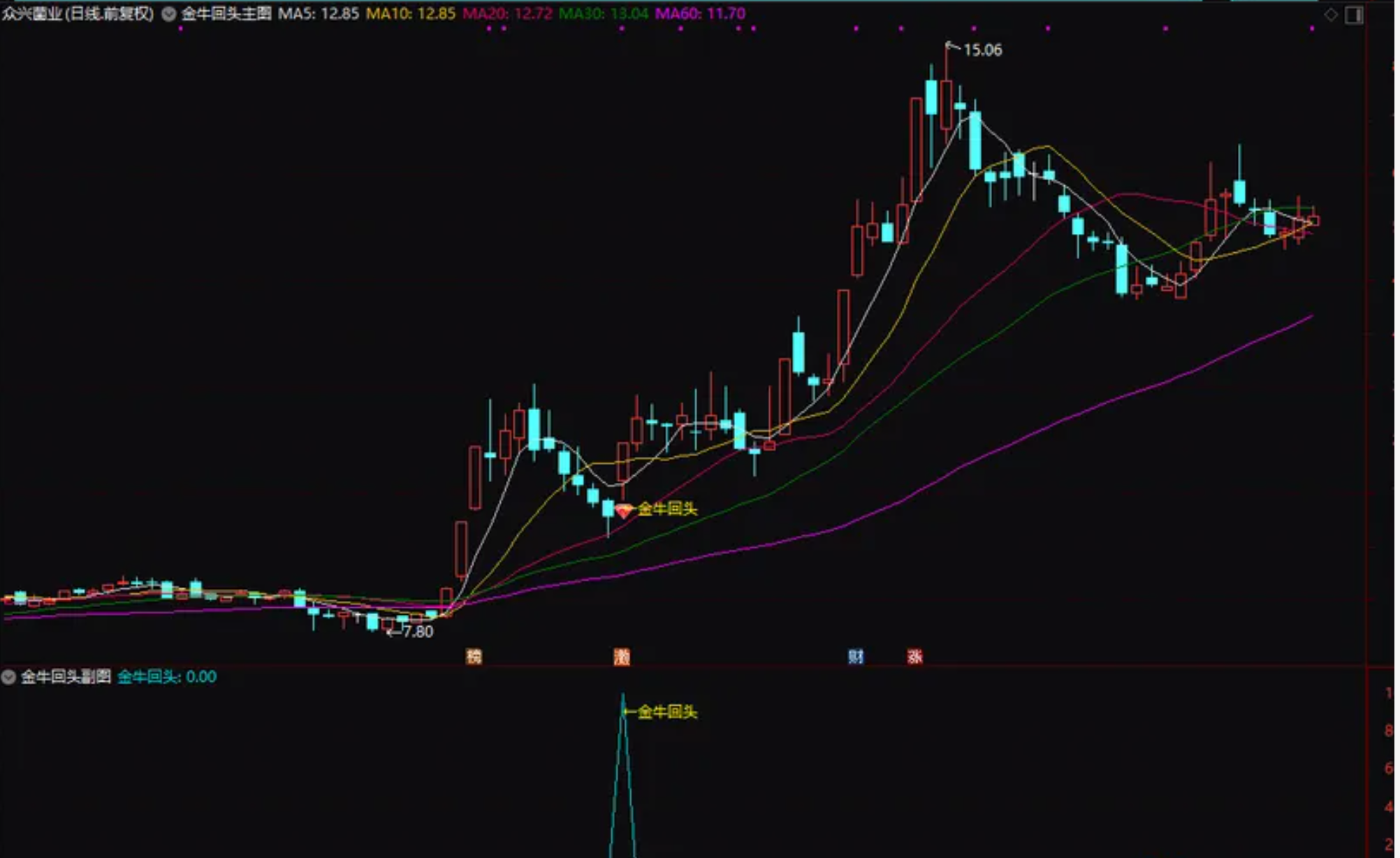 图片[4]阿尔法指标网-提供金钻指标以及精品亲测实战指标公式，汇集各大股市名师高手教程、股市战法交流等.....【金牛回头接人上车】前期有主力异动后连续拉升几个涨停板后 回调结束开启下一波行情全套指标【实战指标系列】阿尔法指标网-提供金钻指标以及精品亲测实战指标公式，汇集各大股市名师高手教程、股市战法交流等.....阿尔法指标网