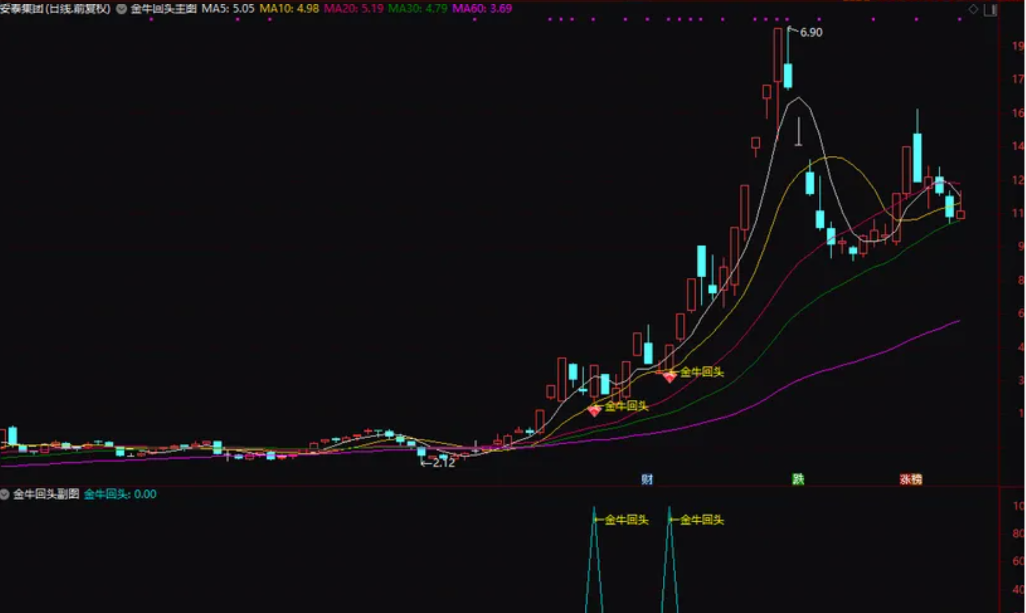 图片[6]阿尔法指标网-提供金钻指标以及精品亲测实战指标公式，汇集各大股市名师高手教程、股市战法交流等.....【金牛回头接人上车】前期有主力异动后连续拉升几个涨停板后 回调结束开启下一波行情全套指标【实战指标系列】阿尔法指标网-提供金钻指标以及精品亲测实战指标公式，汇集各大股市名师高手教程、股市战法交流等.....阿尔法指标网