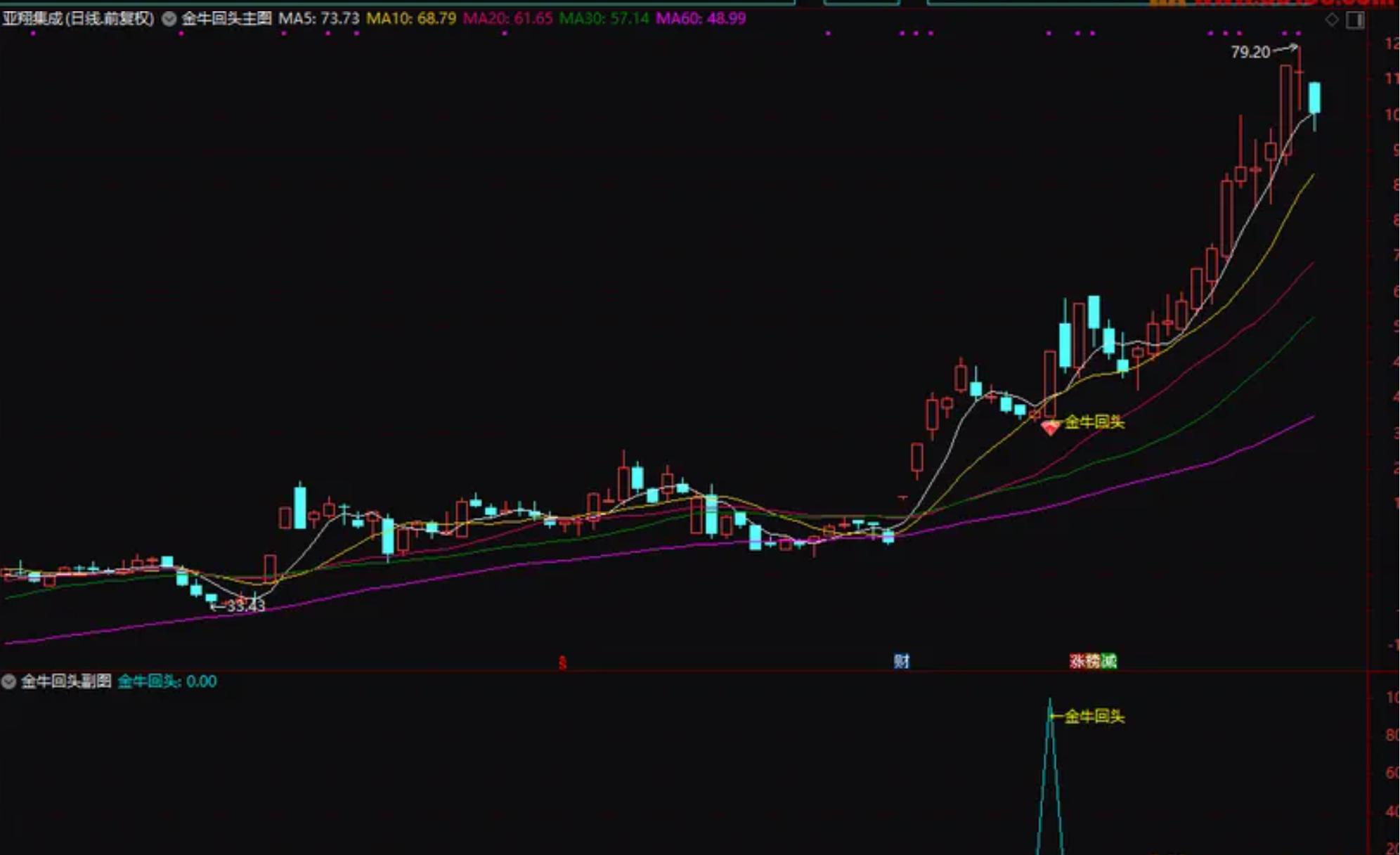 图片[7]阿尔法指标网-提供金钻指标以及精品亲测实战指标公式，汇集各大股市名师高手教程、股市战法交流等.....【金牛回头接人上车】前期有主力异动后连续拉升几个涨停板后 回调结束开启下一波行情全套指标【实战指标系列】阿尔法指标网-提供金钻指标以及精品亲测实战指标公式，汇集各大股市名师高手教程、股市战法交流等.....阿尔法指标网