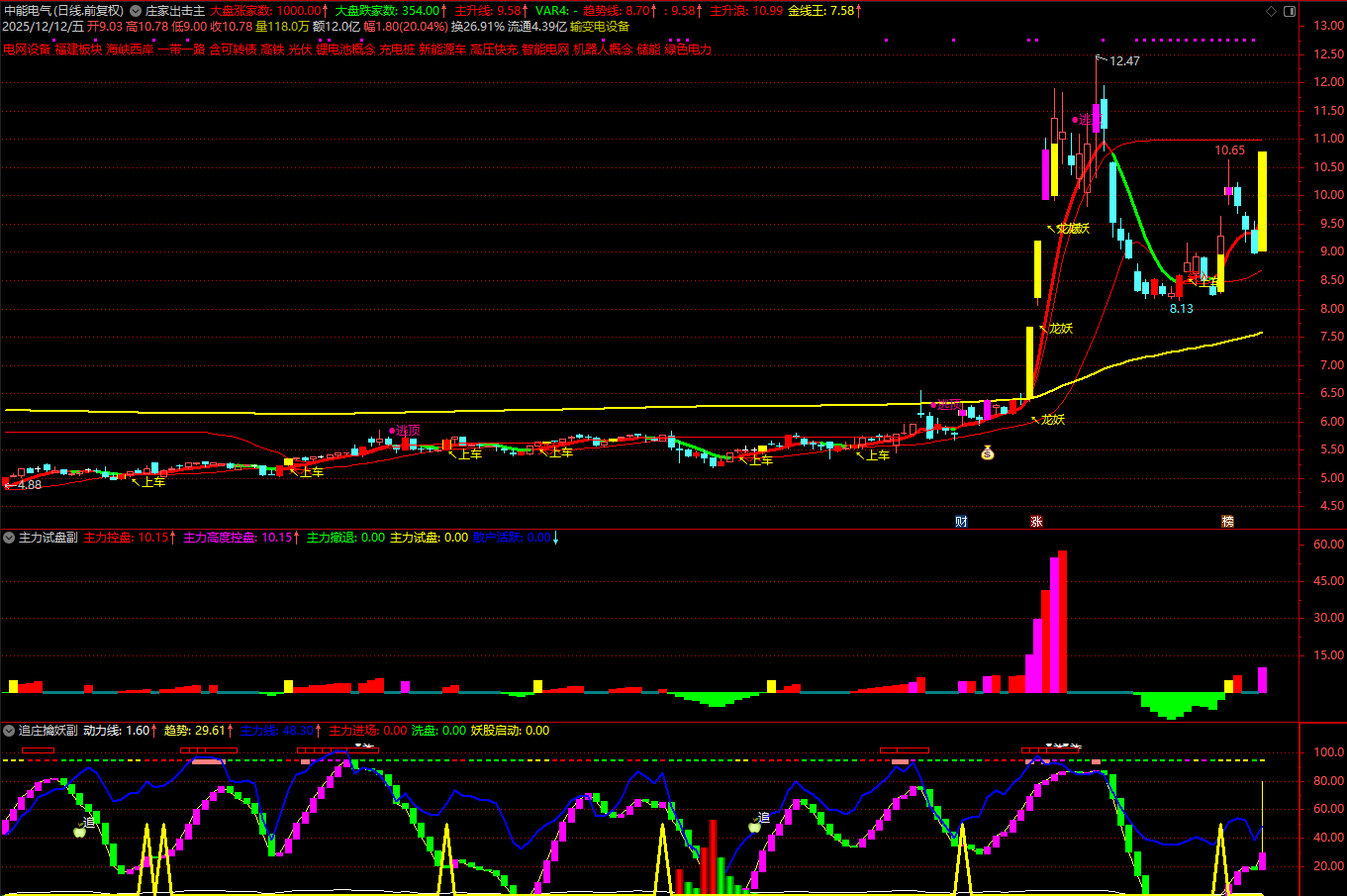 图片[1]阿尔法指标网-提供金钻指标以及精品亲测实战指标公式，汇集各大股市名师高手教程、股市战法交流等.....【庄家出击】某处售价300的 跟庄吃肉，紧跟主力擒大妖 主图+主力试盘副+追庄擒妖副+4选股 源码已解密【众筹指标系列】阿尔法指标网-提供金钻指标以及精品亲测实战指标公式，汇集各大股市名师高手教程、股市战法交流等.....阿尔法指标网