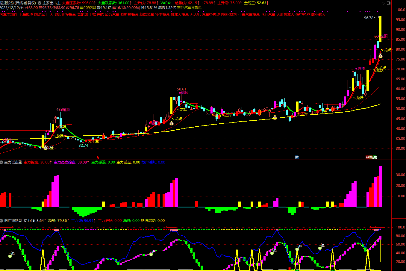 图片[2]阿尔法指标网-提供金钻指标以及精品亲测实战指标公式，汇集各大股市名师高手教程、股市战法交流等.....【庄家出击】某处售价300的 跟庄吃肉，紧跟主力擒大妖 主图+主力试盘副+追庄擒妖副+4选股 源码已解密【众筹指标系列】阿尔法指标网-提供金钻指标以及精品亲测实战指标公式，汇集各大股市名师高手教程、股市战法交流等.....阿尔法指标网