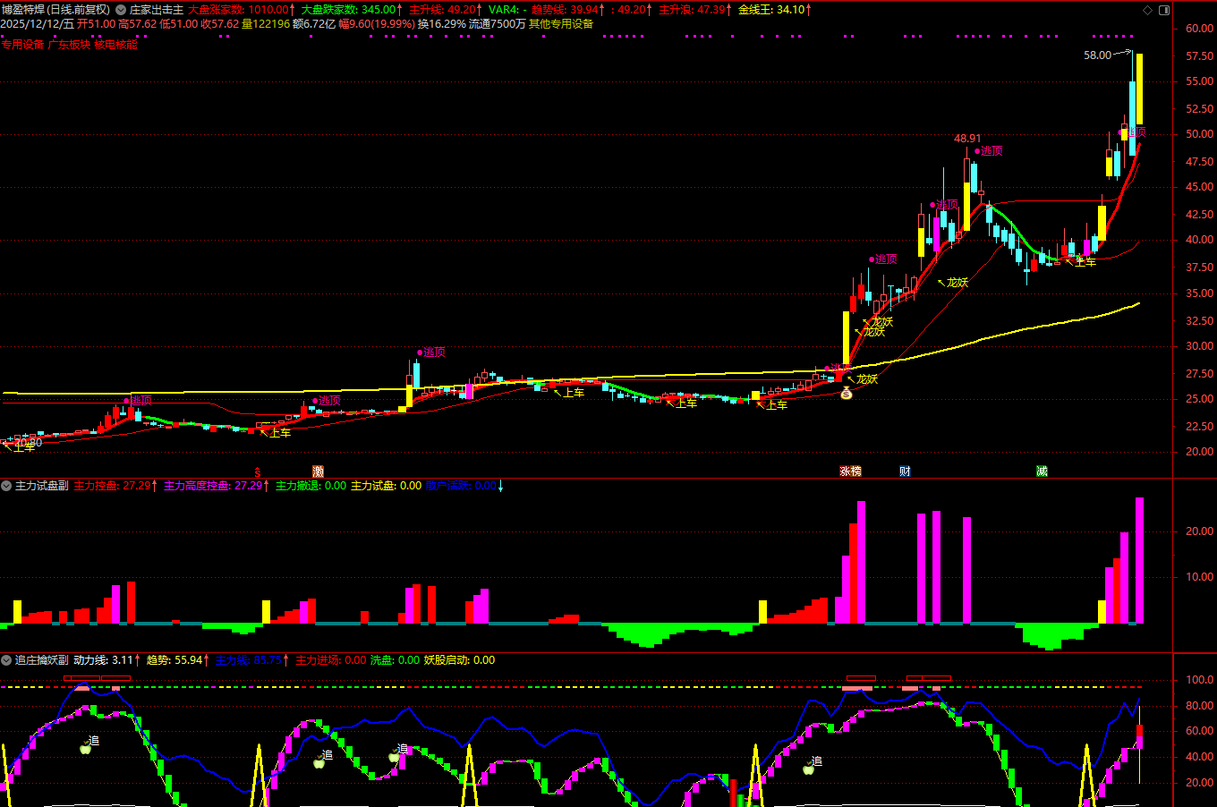 图片[3]阿尔法指标网-提供金钻指标以及精品亲测实战指标公式，汇集各大股市名师高手教程、股市战法交流等.....【庄家出击】某处售价300的 跟庄吃肉，紧跟主力擒大妖 主图+主力试盘副+追庄擒妖副+4选股 源码已解密【众筹指标系列】阿尔法指标网-提供金钻指标以及精品亲测实战指标公式，汇集各大股市名师高手教程、股市战法交流等.....阿尔法指标网