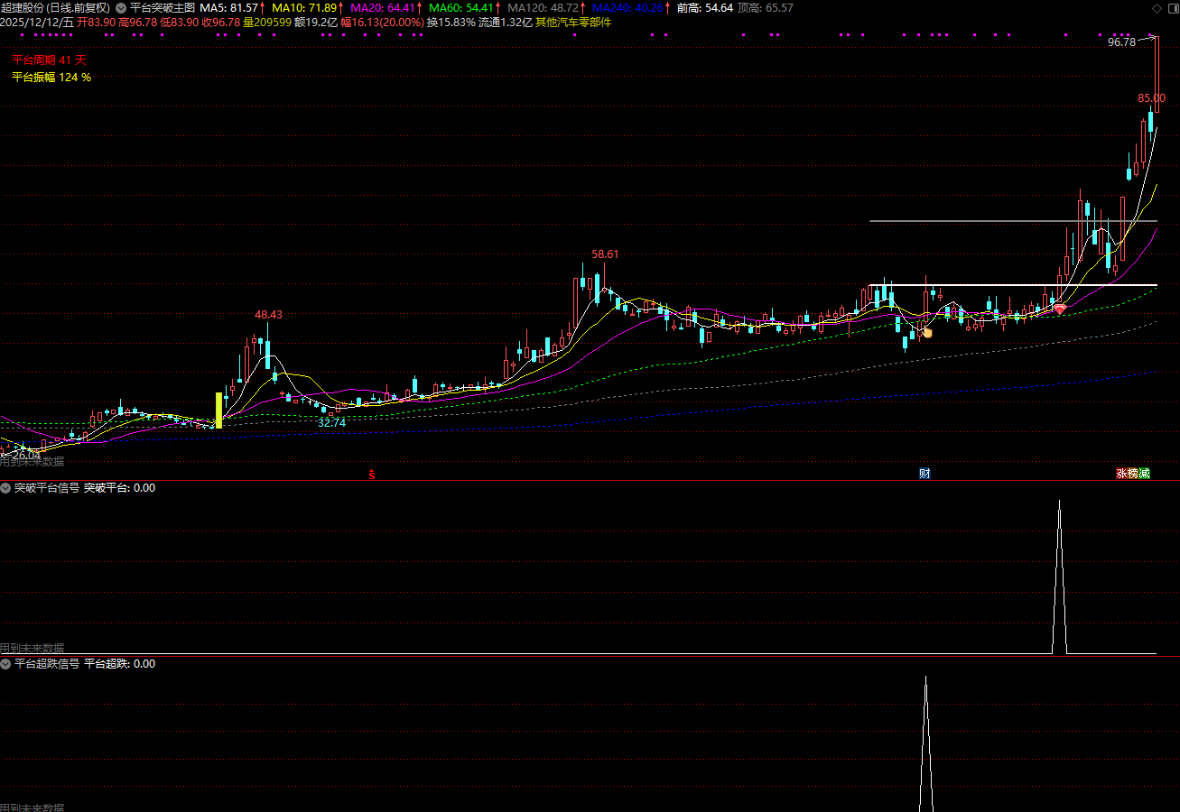 图片[1]阿尔法指标网-提供金钻指标以及精品亲测实战指标公式，汇集各大股市名师高手教程、股市战法交流等.....【平台突破】某处售卖388元的平台突破主图副图选股器全套dll加密指标 已和谐后升级通达信指标【众筹指标系列】阿尔法指标网-提供金钻指标以及精品亲测实战指标公式，汇集各大股市名师高手教程、股市战法交流等.....阿尔法指标网