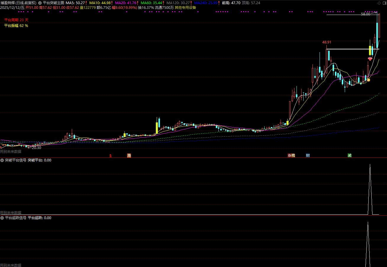 图片[2]阿尔法指标网-提供金钻指标以及精品亲测实战指标公式，汇集各大股市名师高手教程、股市战法交流等.....【平台突破】某处售卖388元的平台突破主图副图选股器全套dll加密指标 已和谐后升级通达信指标【众筹指标系列】阿尔法指标网-提供金钻指标以及精品亲测实战指标公式，汇集各大股市名师高手教程、股市战法交流等.....阿尔法指标网