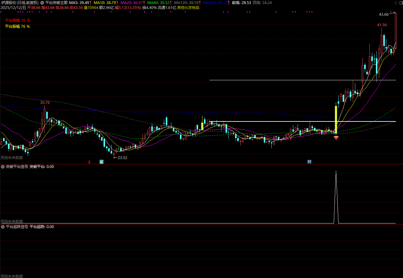 图片[3]阿尔法指标网-提供金钻指标以及精品亲测实战指标公式，汇集各大股市名师高手教程、股市战法交流等.....【平台突破】某处售卖388元的平台突破主图副图选股器全套dll加密指标 已和谐后升级通达信指标【众筹指标系列】阿尔法指标网-提供金钻指标以及精品亲测实战指标公式，汇集各大股市名师高手教程、股市战法交流等.....阿尔法指标网