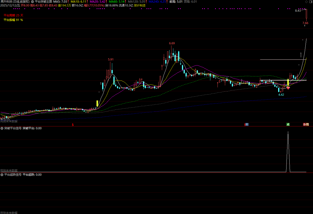 图片[4]阿尔法指标网-提供金钻指标以及精品亲测实战指标公式，汇集各大股市名师高手教程、股市战法交流等.....【平台突破】某处售卖388元的平台突破主图副图选股器全套dll加密指标 已和谐后升级通达信指标【众筹指标系列】阿尔法指标网-提供金钻指标以及精品亲测实战指标公式，汇集各大股市名师高手教程、股市战法交流等.....阿尔法指标网