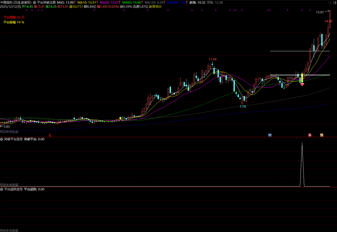 图片[5]阿尔法指标网-提供金钻指标以及精品亲测实战指标公式，汇集各大股市名师高手教程、股市战法交流等.....【平台突破】某处售卖388元的平台突破主图副图选股器全套dll加密指标 已和谐后升级通达信指标【众筹指标系列】阿尔法指标网-提供金钻指标以及精品亲测实战指标公式，汇集各大股市名师高手教程、股市战法交流等.....阿尔法指标网