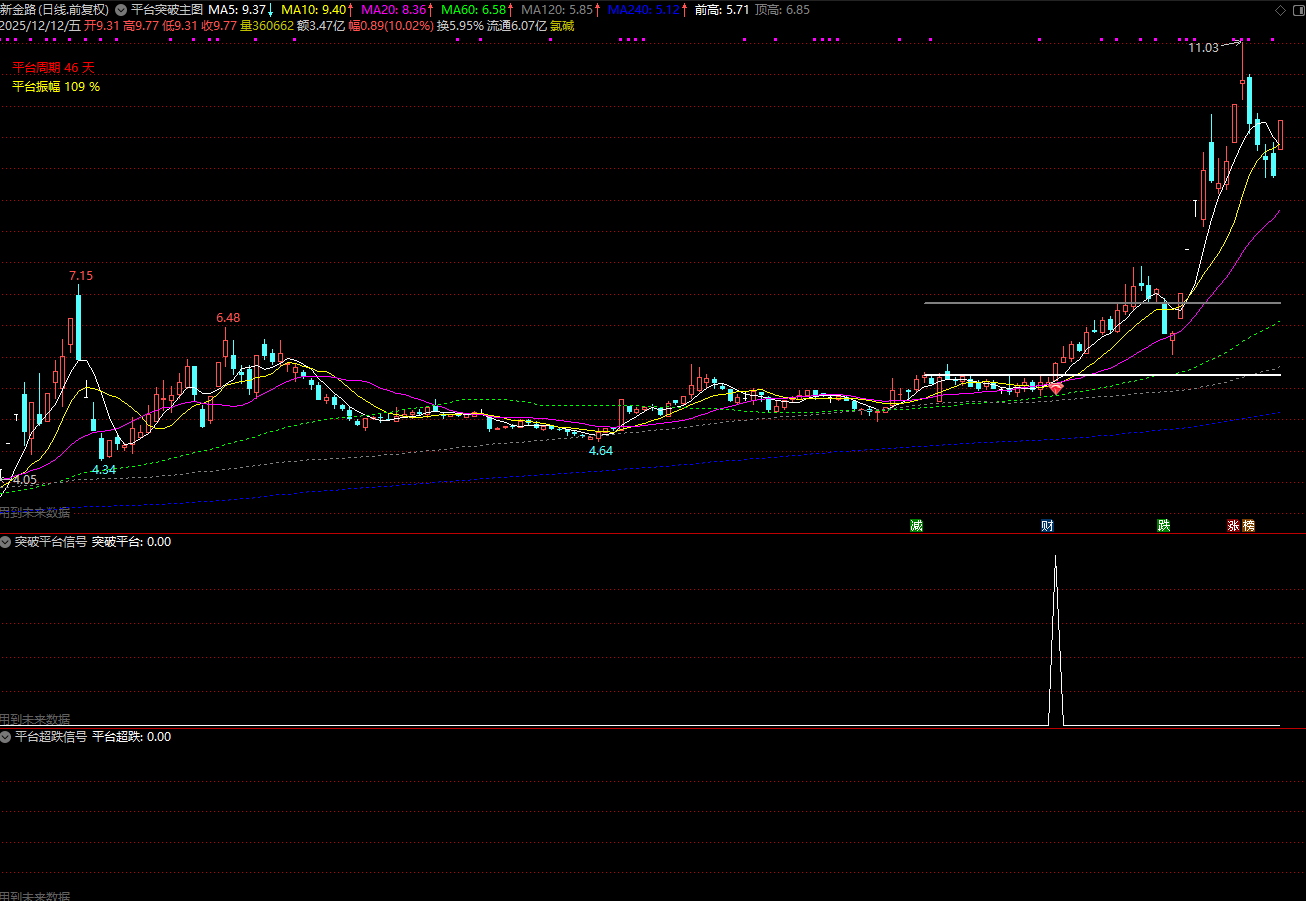 图片[6]阿尔法指标网-提供金钻指标以及精品亲测实战指标公式，汇集各大股市名师高手教程、股市战法交流等.....【平台突破】某处售卖388元的平台突破主图副图选股器全套dll加密指标 已和谐后升级通达信指标【众筹指标系列】阿尔法指标网-提供金钻指标以及精品亲测实战指标公式，汇集各大股市名师高手教程、股市战法交流等.....阿尔法指标网