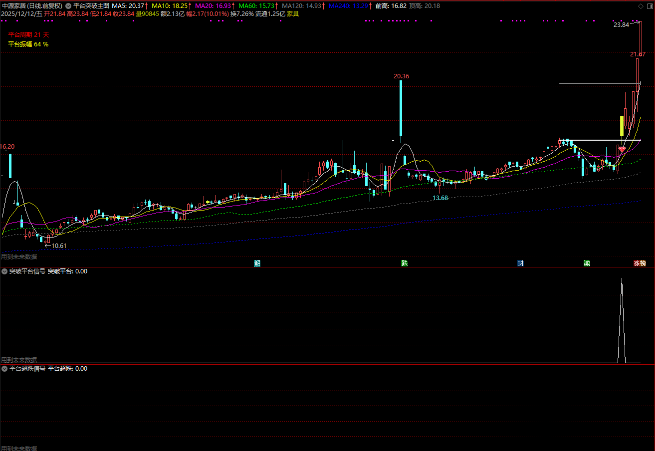 图片[7]阿尔法指标网-提供金钻指标以及精品亲测实战指标公式，汇集各大股市名师高手教程、股市战法交流等.....【平台突破】某处售卖388元的平台突破主图副图选股器全套dll加密指标 已和谐后升级通达信指标【众筹指标系列】阿尔法指标网-提供金钻指标以及精品亲测实战指标公式，汇集各大股市名师高手教程、股市战法交流等.....阿尔法指标网